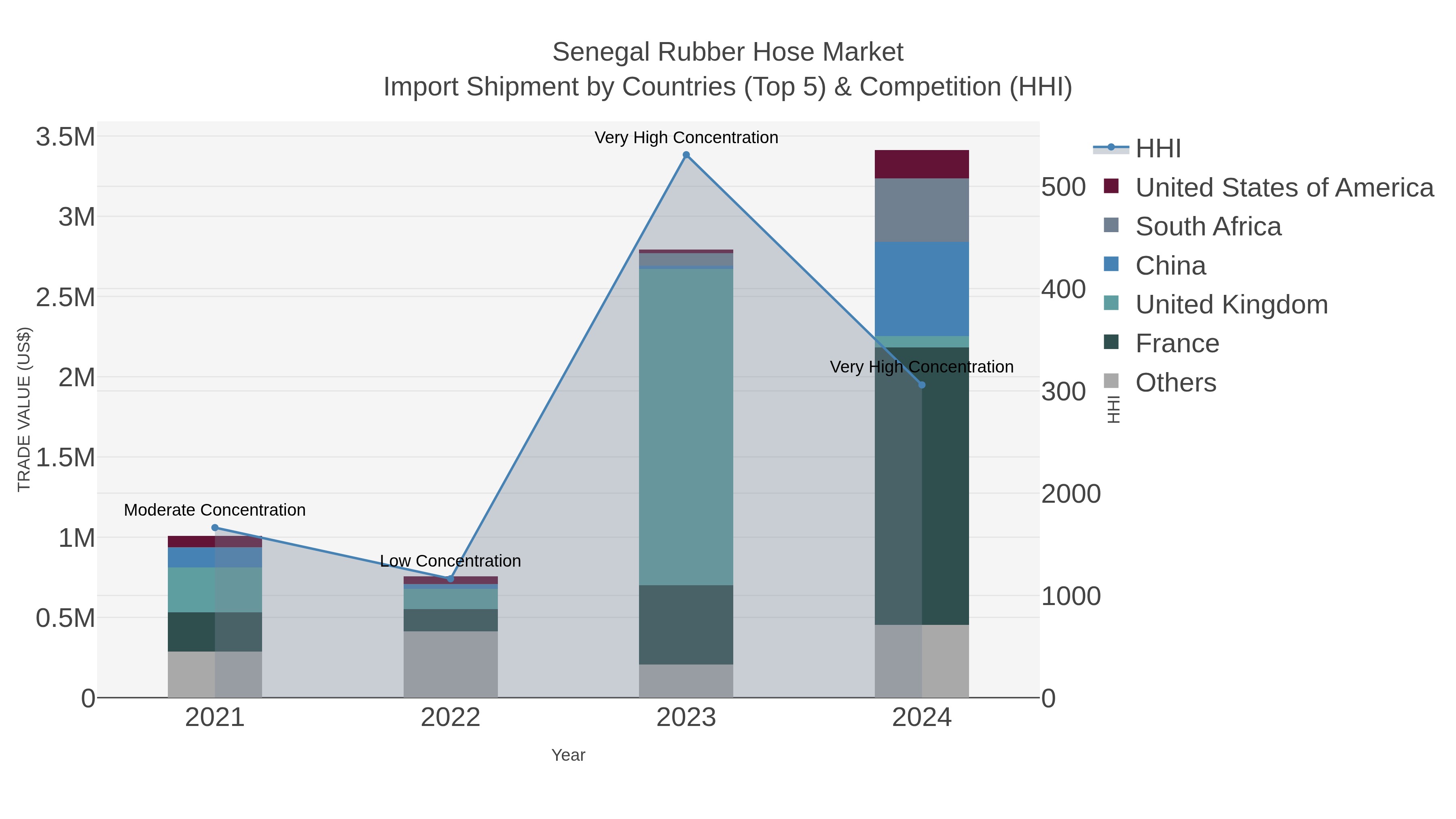 Senegal Rubber Hose Market Import Shipment by Countries (Top 5) & Competition (HHI)