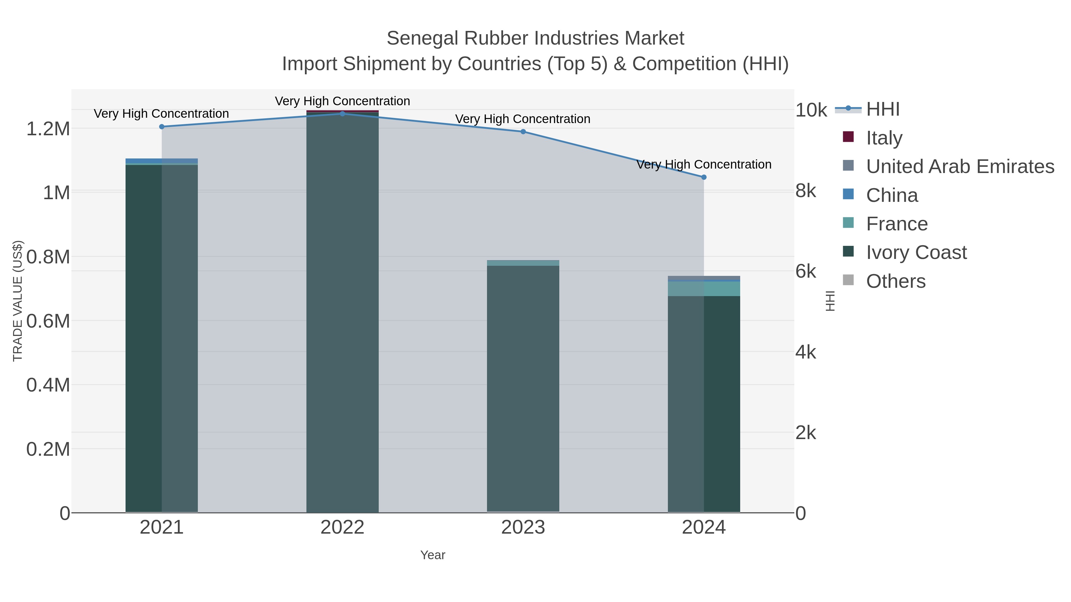 Senegal Rubber Industries Market Import Shipment by Countries (Top 5) & Competition (HHI)