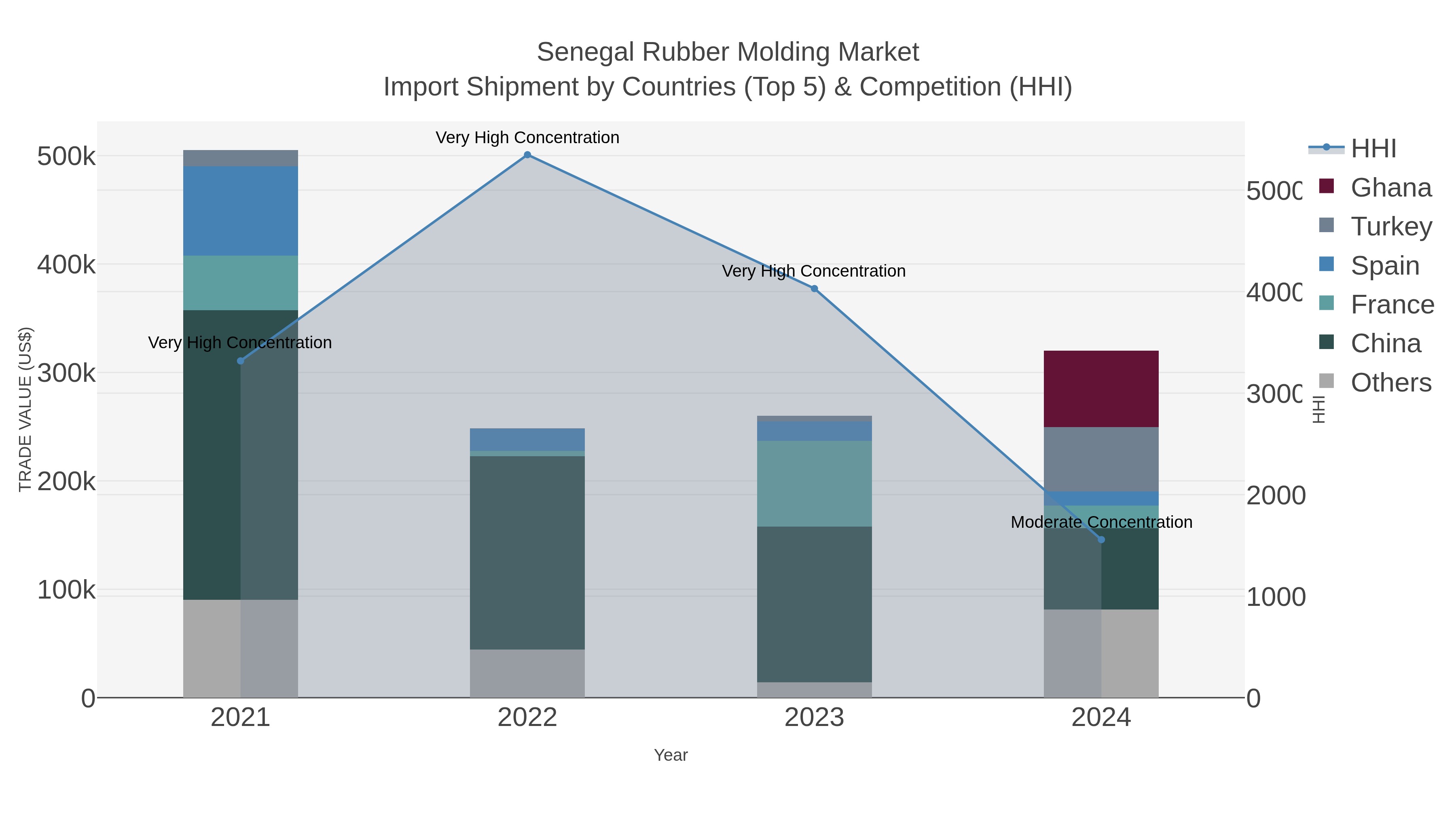 Senegal Rubber Molding Market Import Shipment by Countries (Top 5) & Competition (HHI)