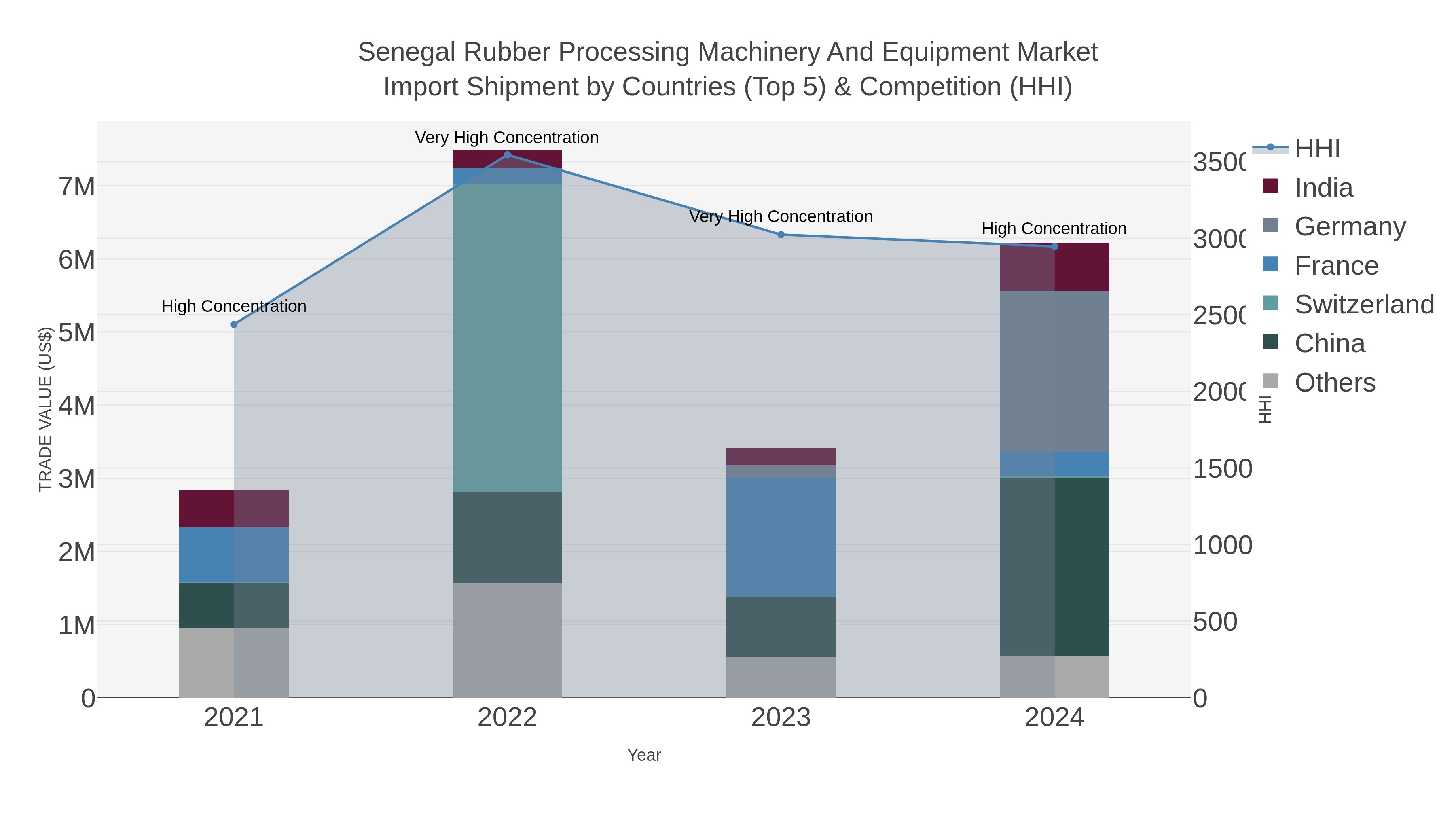 Senegal Rubber Processing Machinery And Equipment Market Import Shipment by Countries (Top 5) & Competition (HHI)