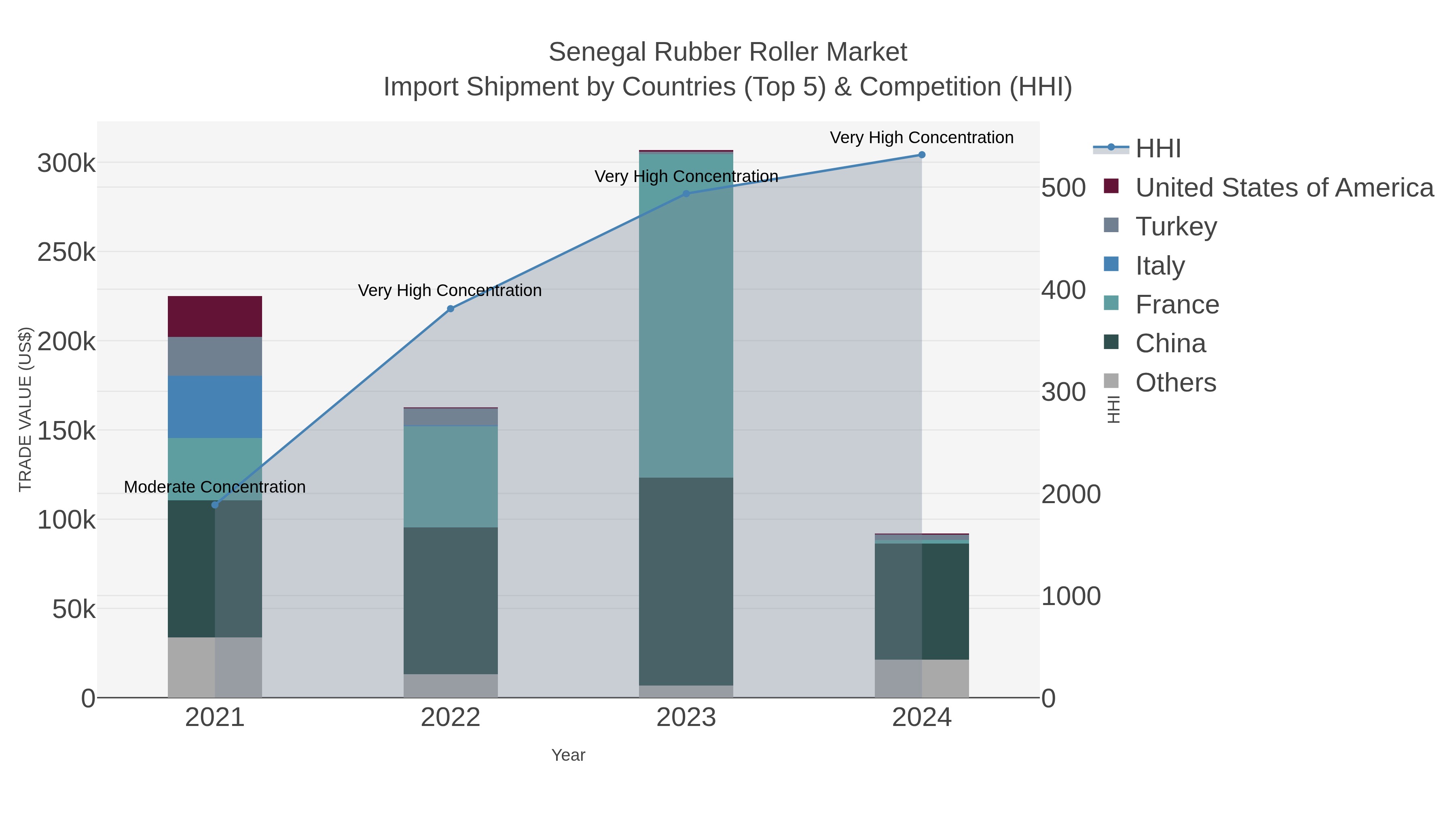 Senegal Rubber Roller Market Import Shipment by Countries (Top 5) & Competition (HHI)