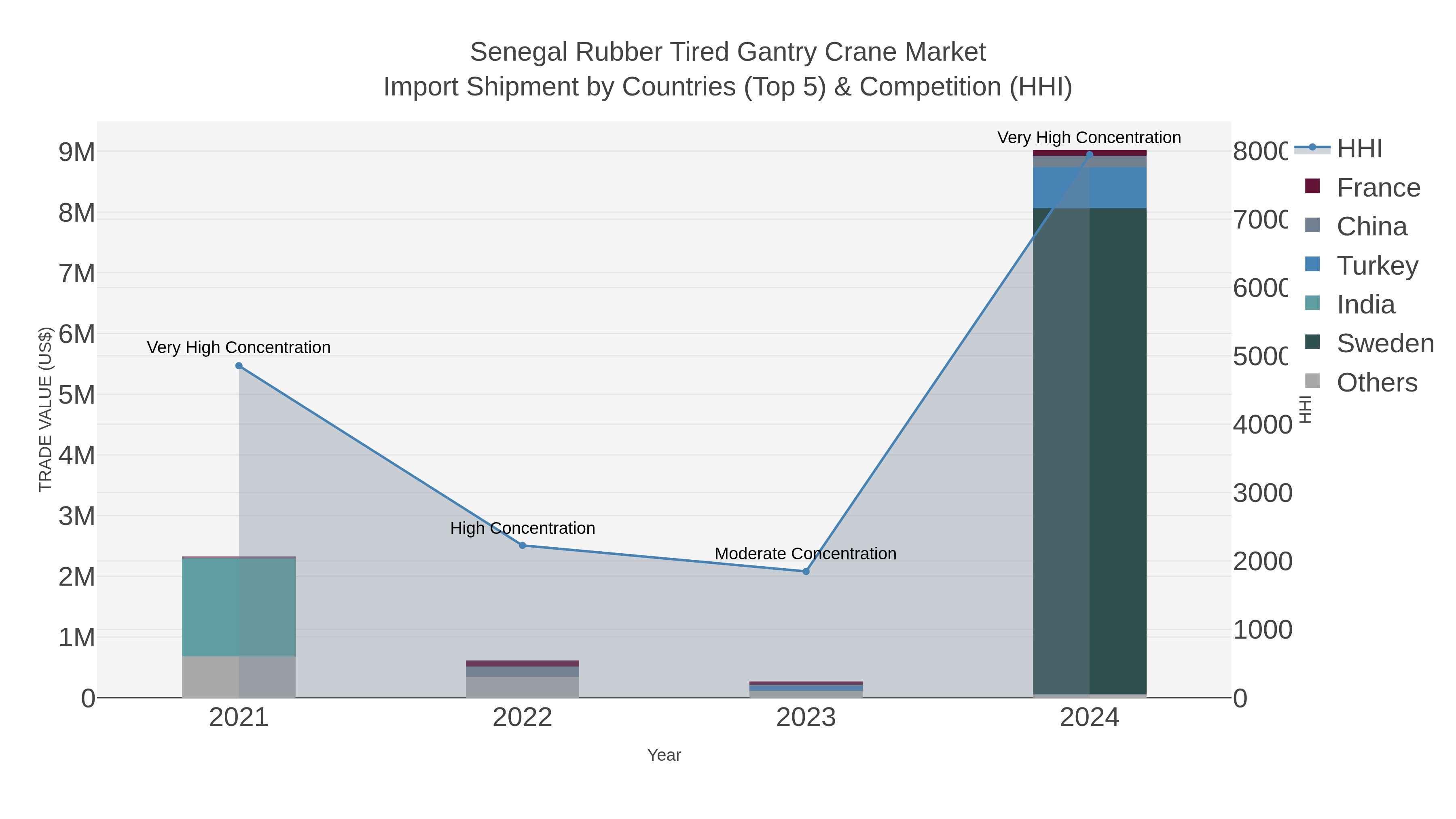 Senegal Rubber Tired Gantry Crane Market Import Shipment by Countries (Top 5) & Competition (HHI)