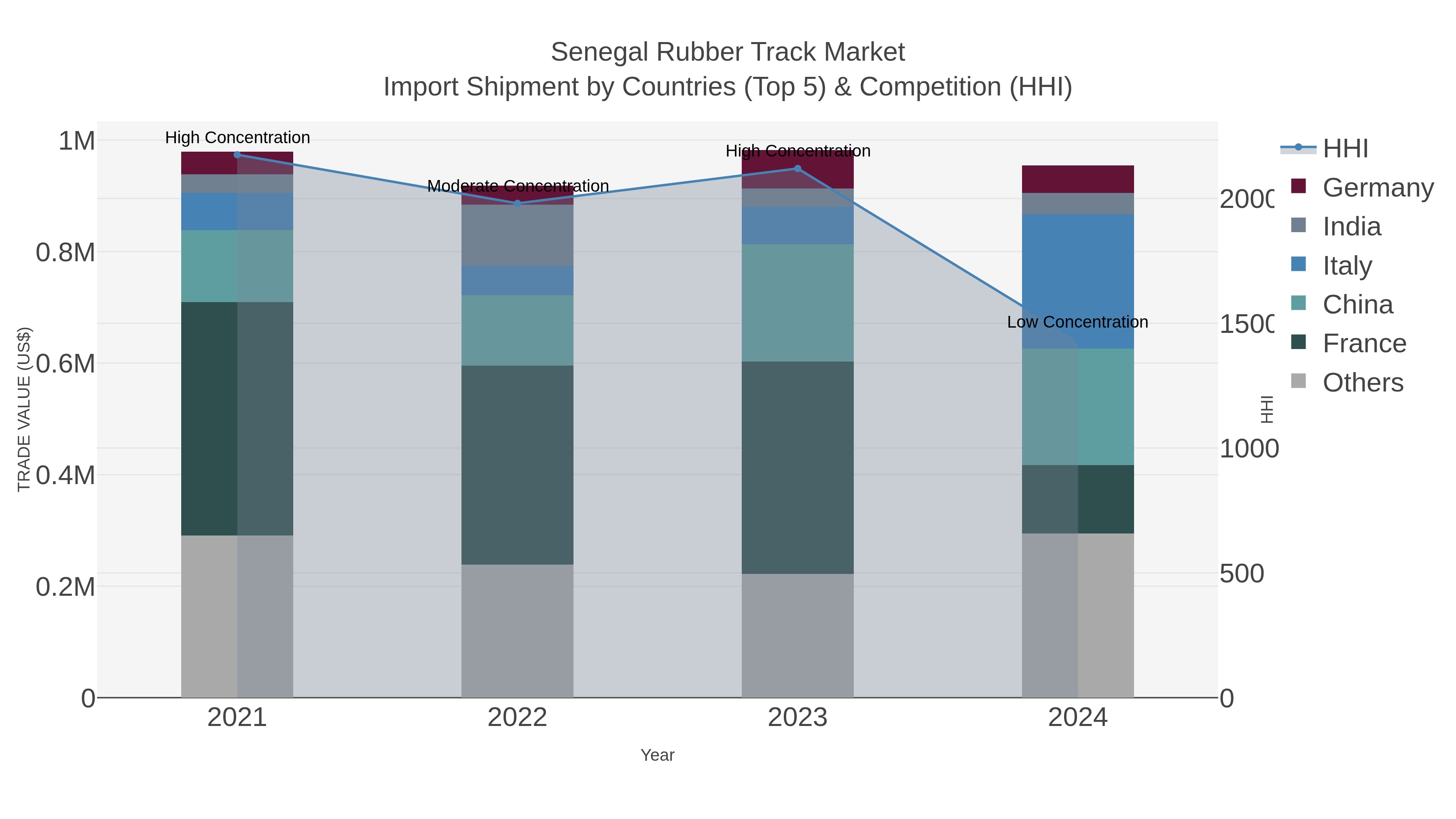Senegal Rubber Track Market Import Shipment by Countries (Top 5) & Competition (HHI)