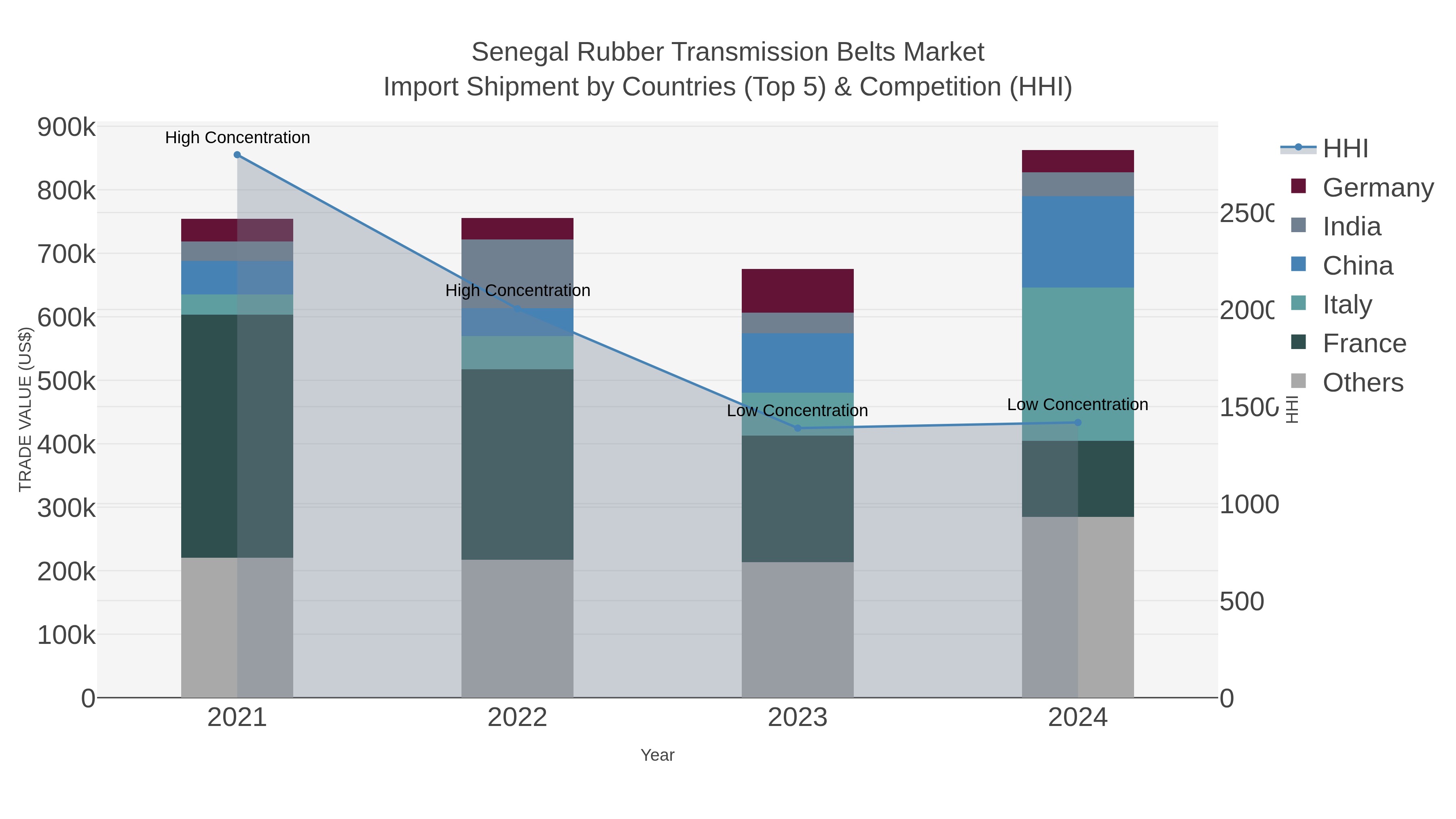 Senegal Rubber Transmission Belts Market Import Shipment by Countries (Top 5) & Competition (HHI)