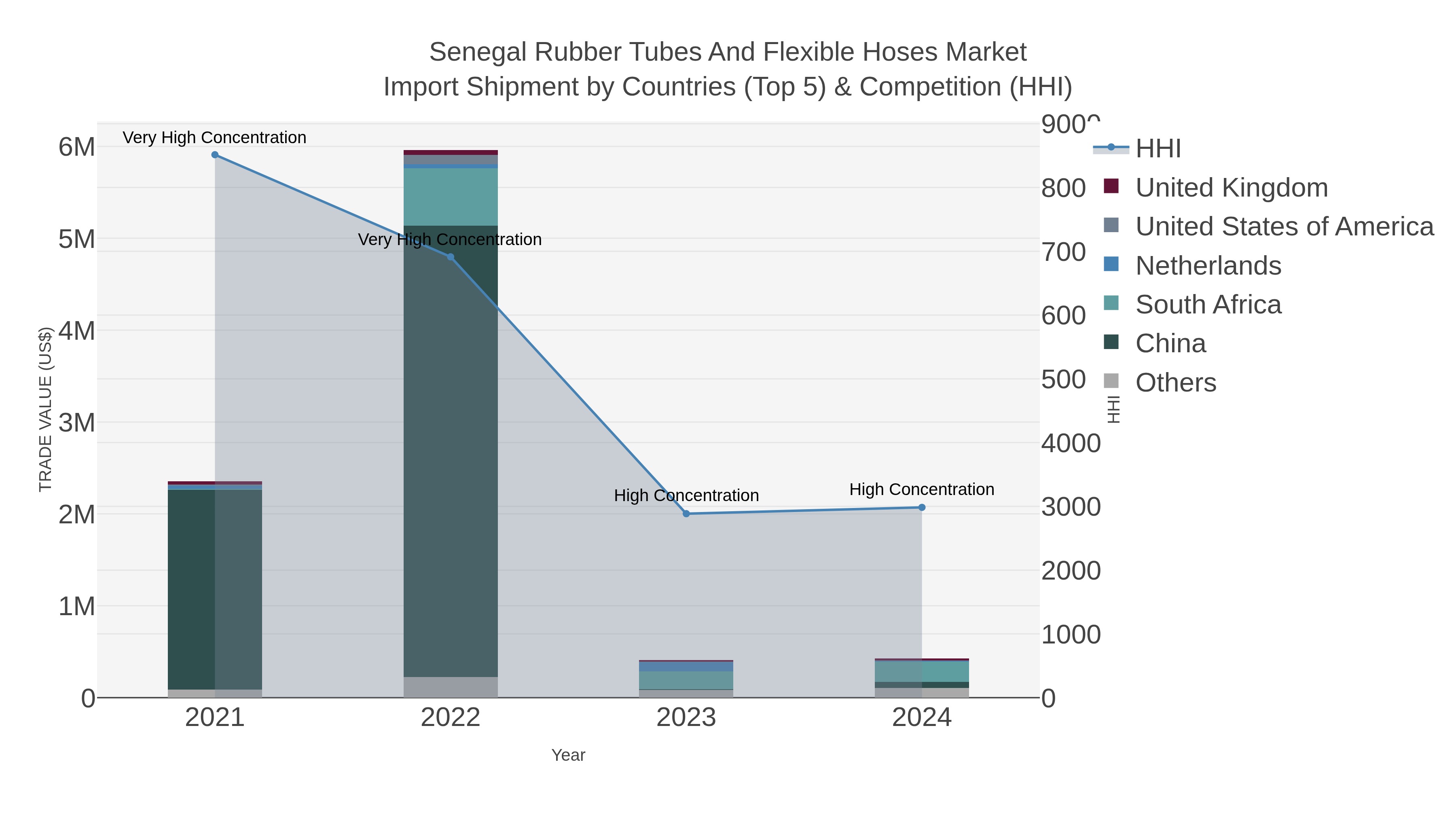 Senegal Rubber Tubes And Flexible Hoses Market Import Shipment by Countries (Top 5) & Competition (HHI)