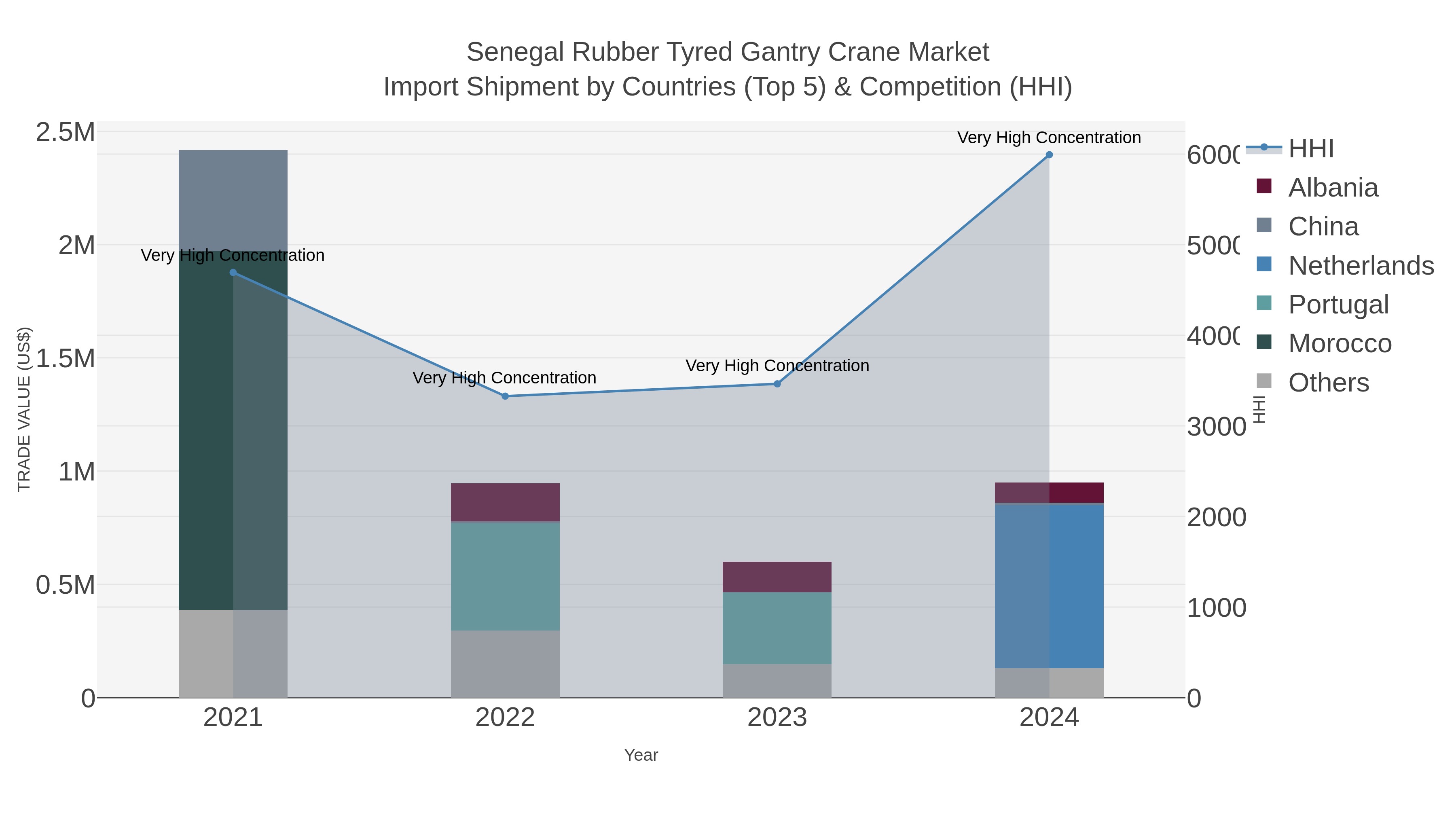 Senegal Rubber Tyred Gantry Crane Market Import Shipment by Countries (Top 5) & Competition (HHI)