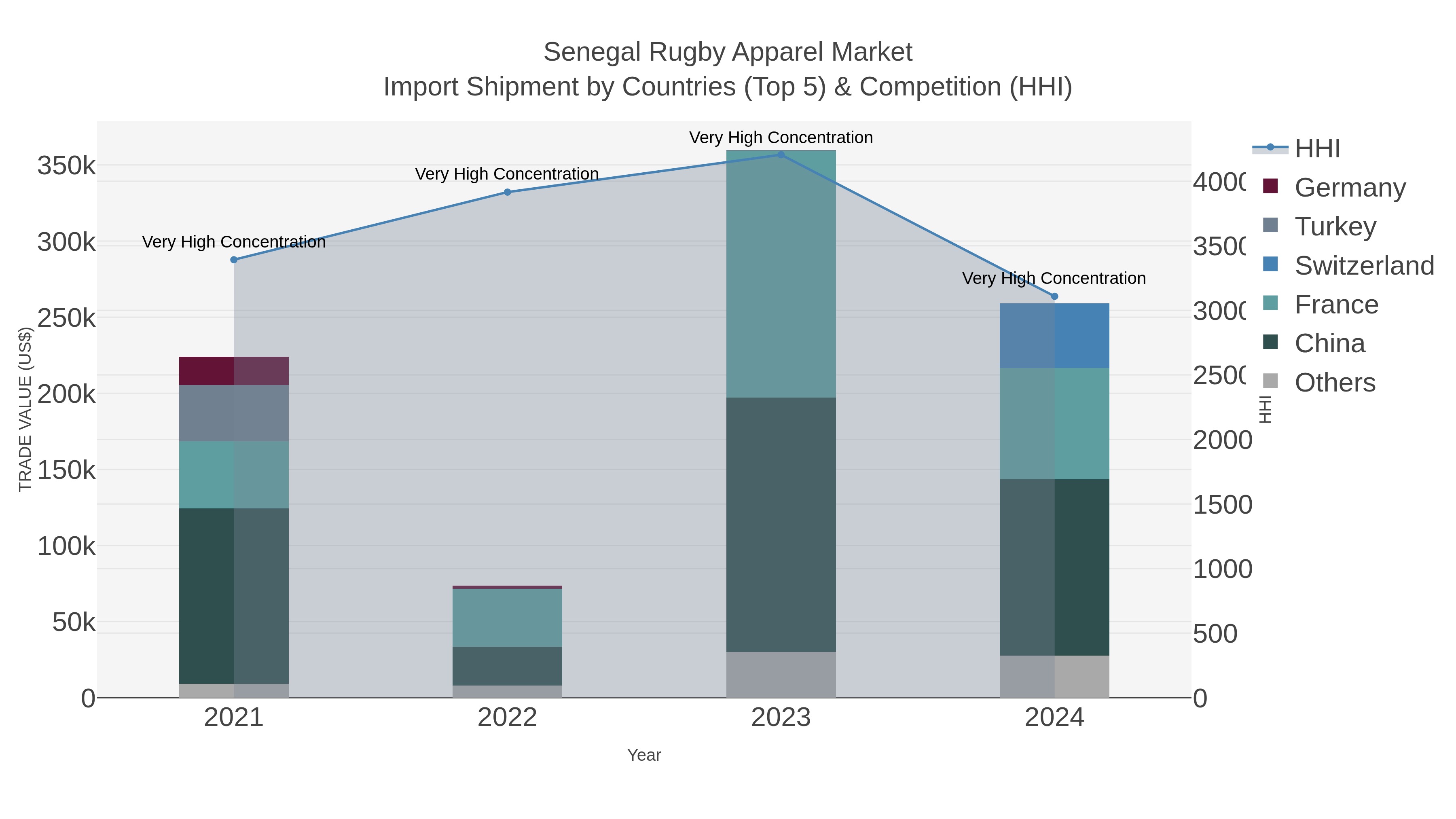 Senegal Rugby Apparel Market Import Shipment by Countries (Top 5) & Competition (HHI)