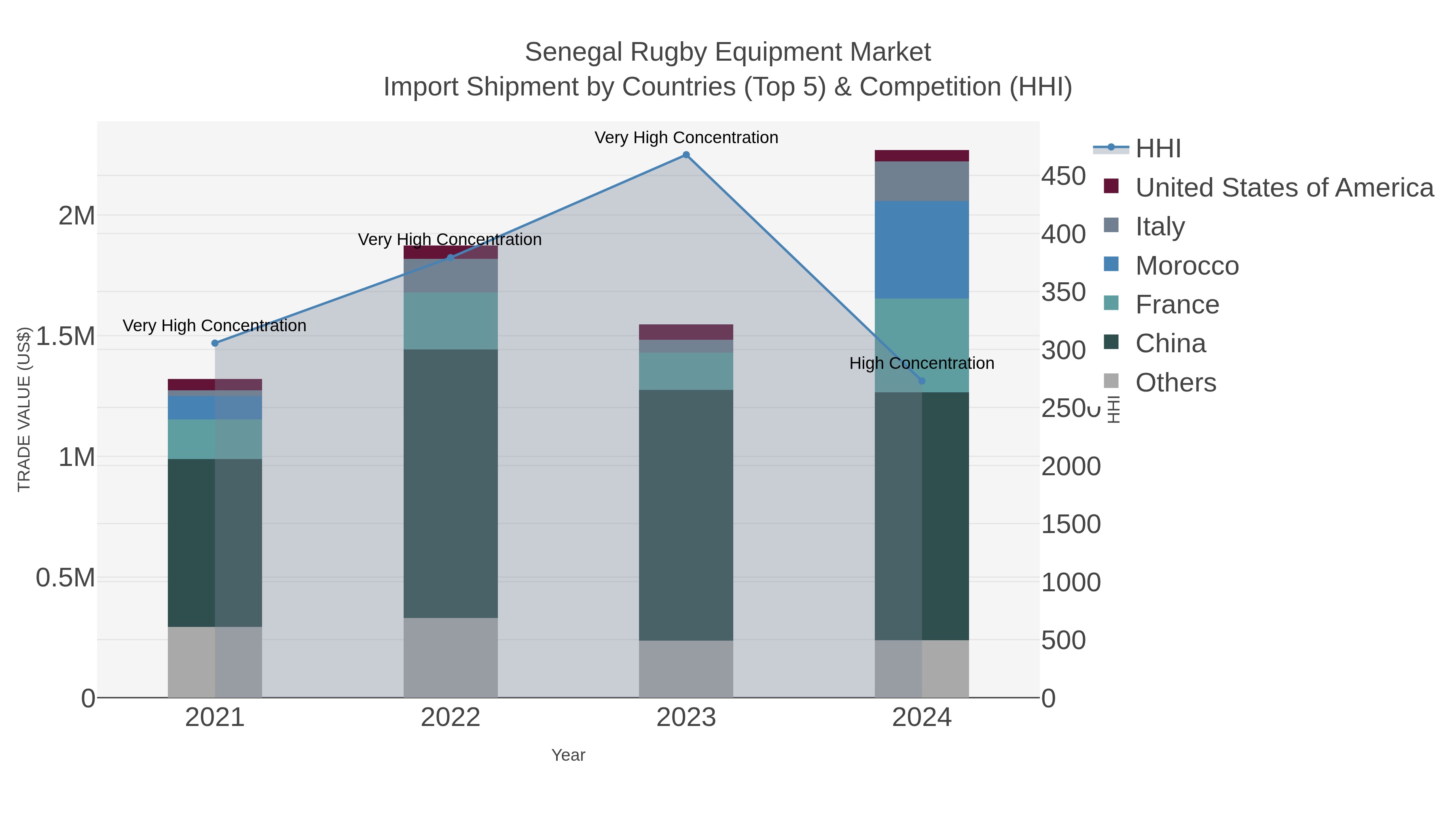 Senegal Rugby Equipment Market Import Shipment by Countries (Top 5) & Competition (HHI)