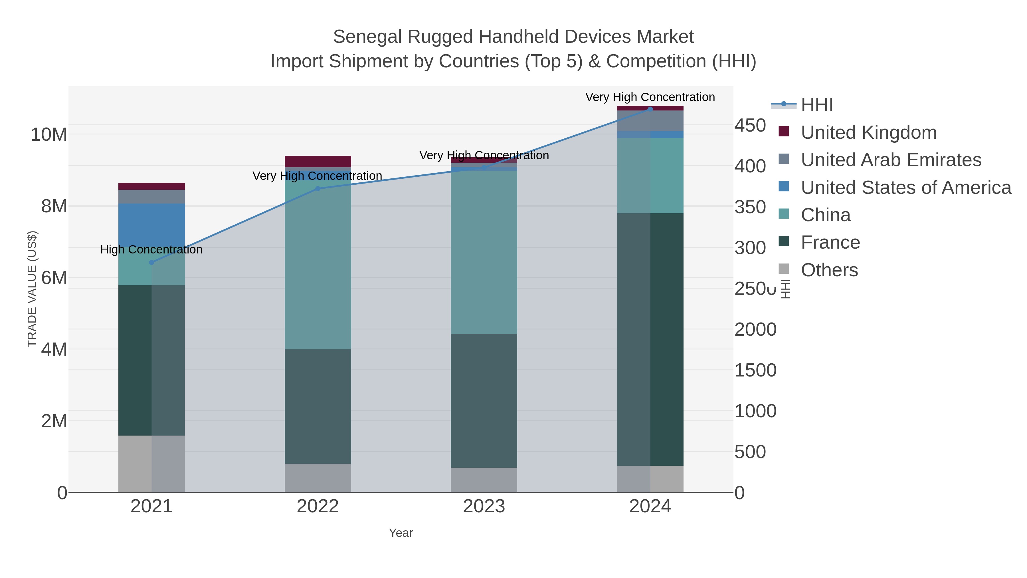 Senegal Rugged Handheld Devices Market Import Shipment by Countries (Top 5) & Competition (HHI)