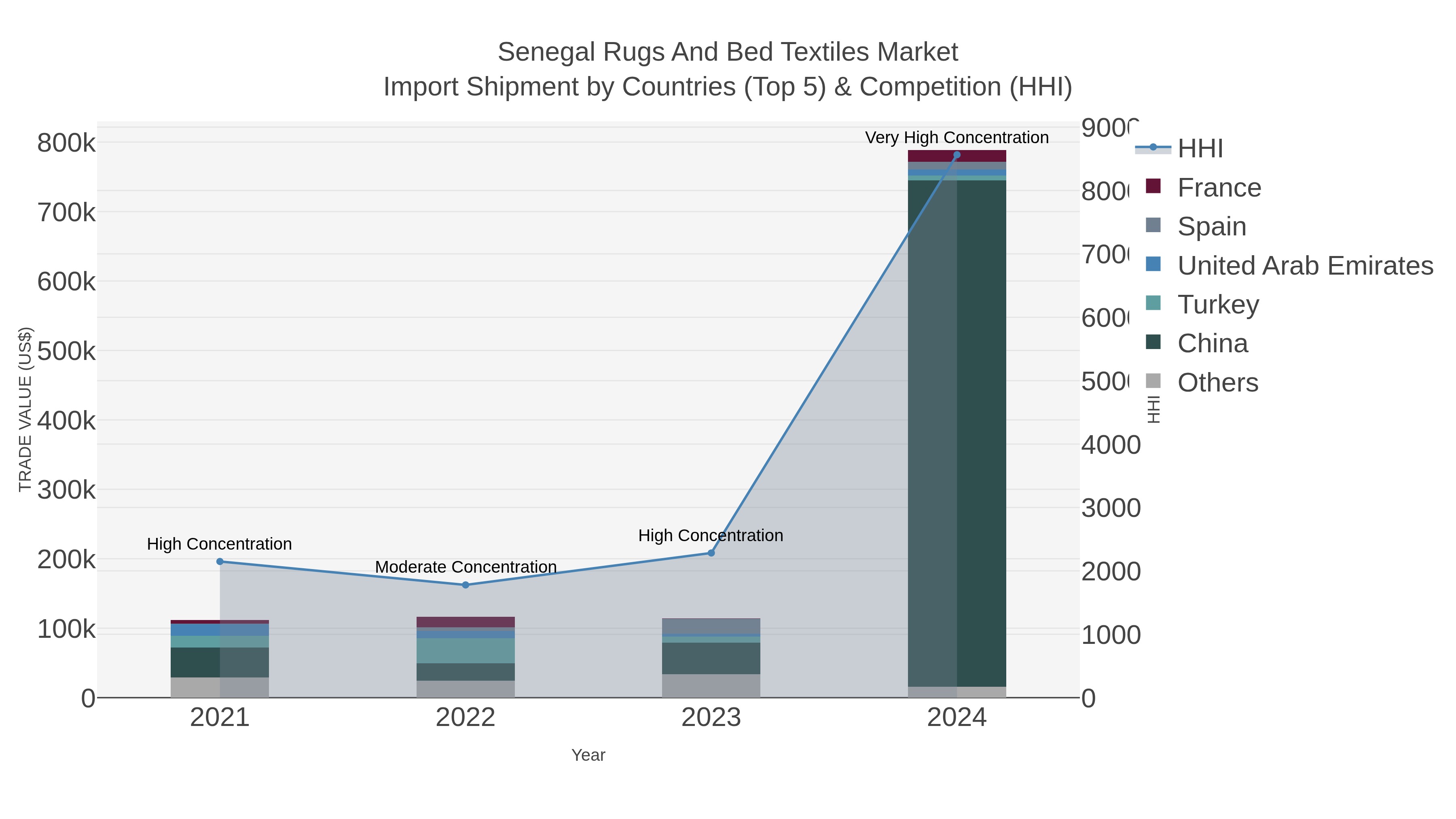 Senegal Rugs And Bed Textiles Market Import Shipment by Countries (Top 5) & Competition (HHI)