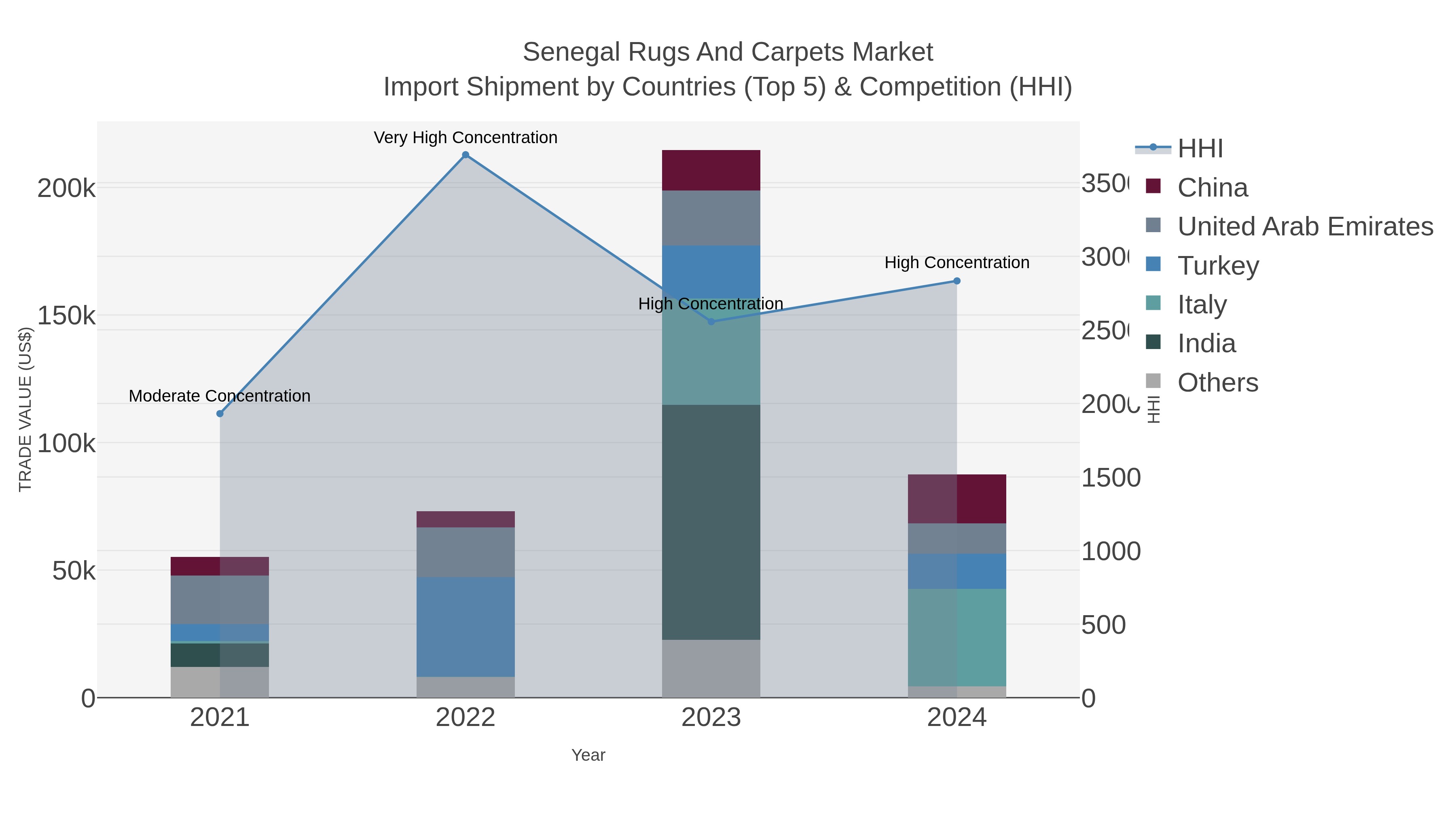 Senegal Rugs And Carpets Market Import Shipment by Countries (Top 5) & Competition (HHI)