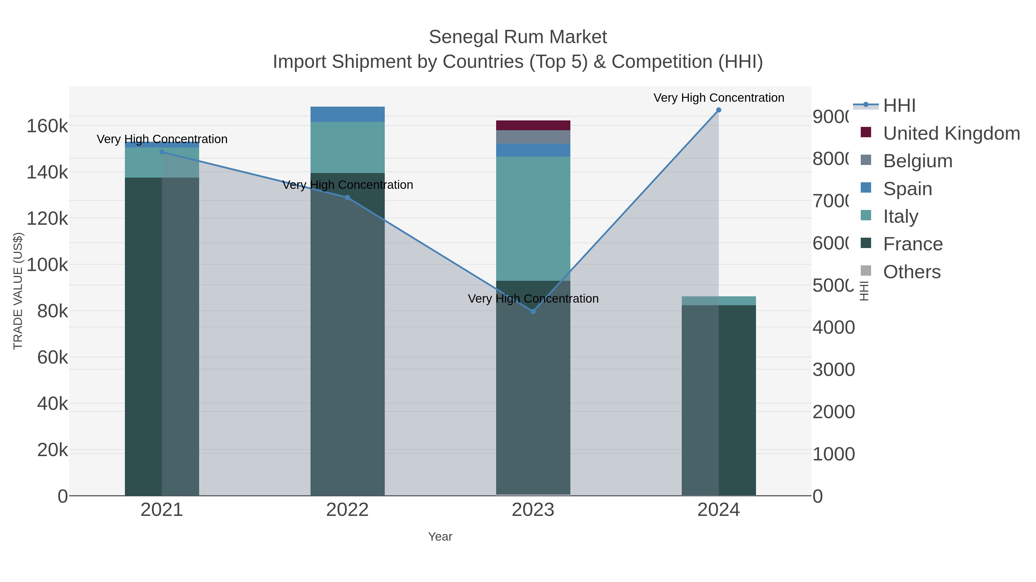 Senegal Rum Market Import Shipment by Countries (Top 5) & Competition (HHI)