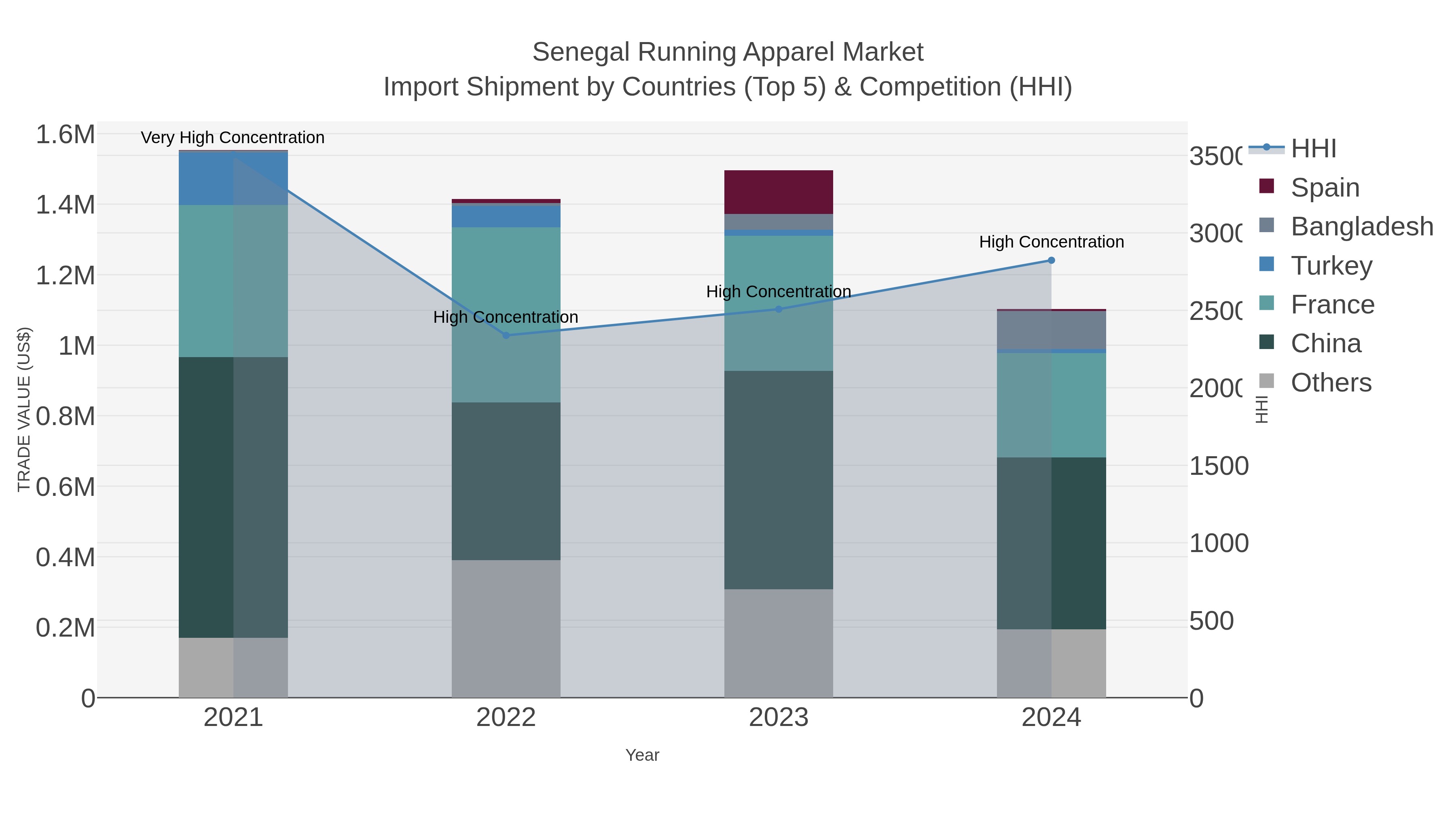Senegal Running Apparel Market Import Shipment by Countries (Top 5) & Competition (HHI)