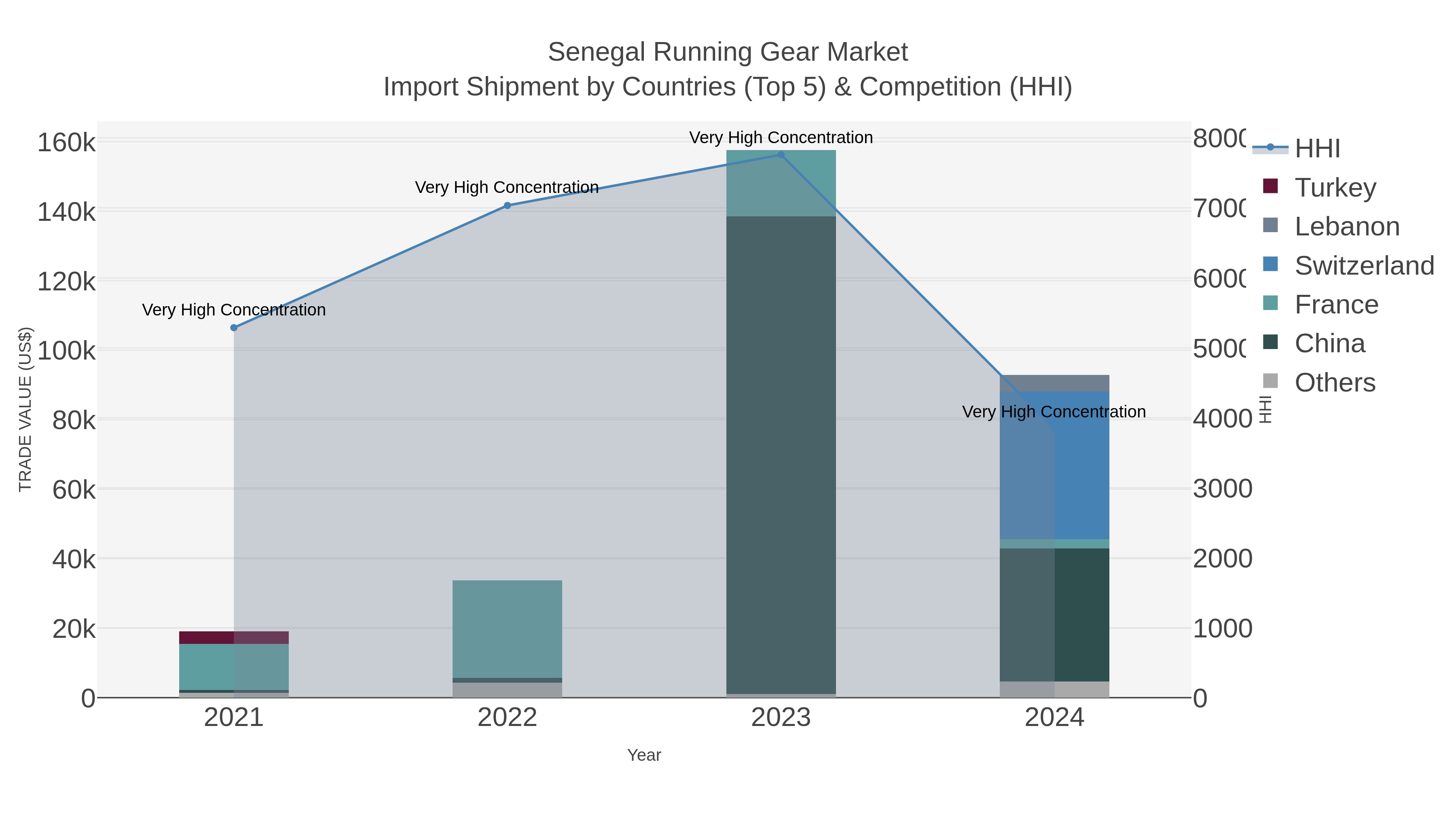 Senegal Running Gear Market Import Shipment by Countries (Top 5) & Competition (HHI)