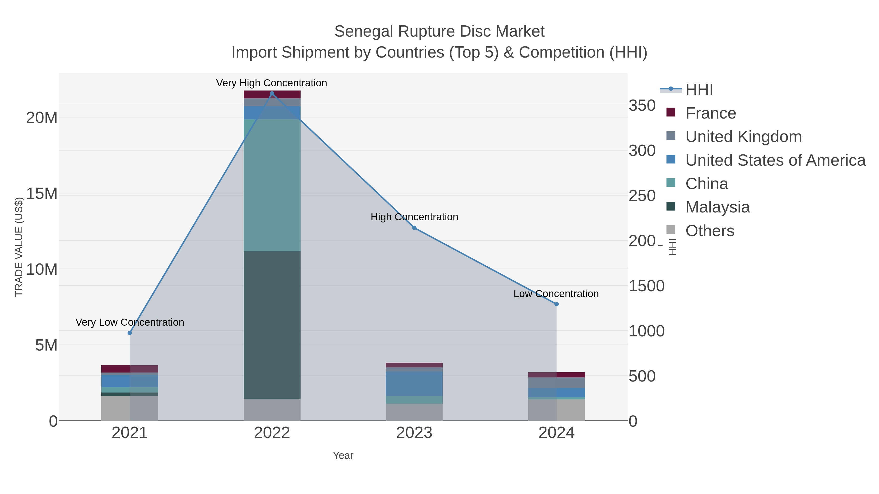 Senegal Rupture Disc Market Import Shipment by Countries (Top 5) & Competition (HHI)