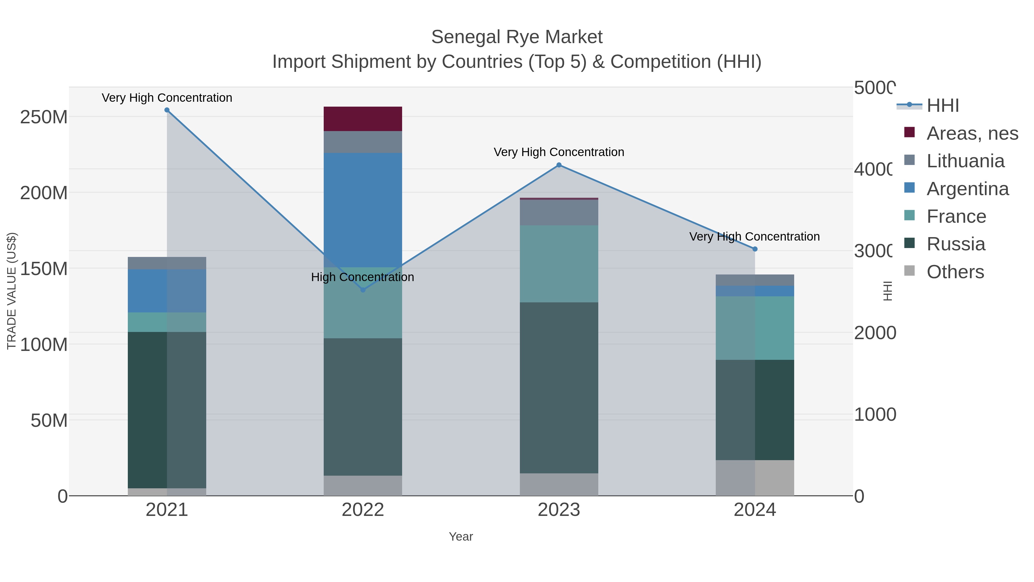 Senegal Rye Market Import Shipment by Countries (Top 5) & Competition (HHI)