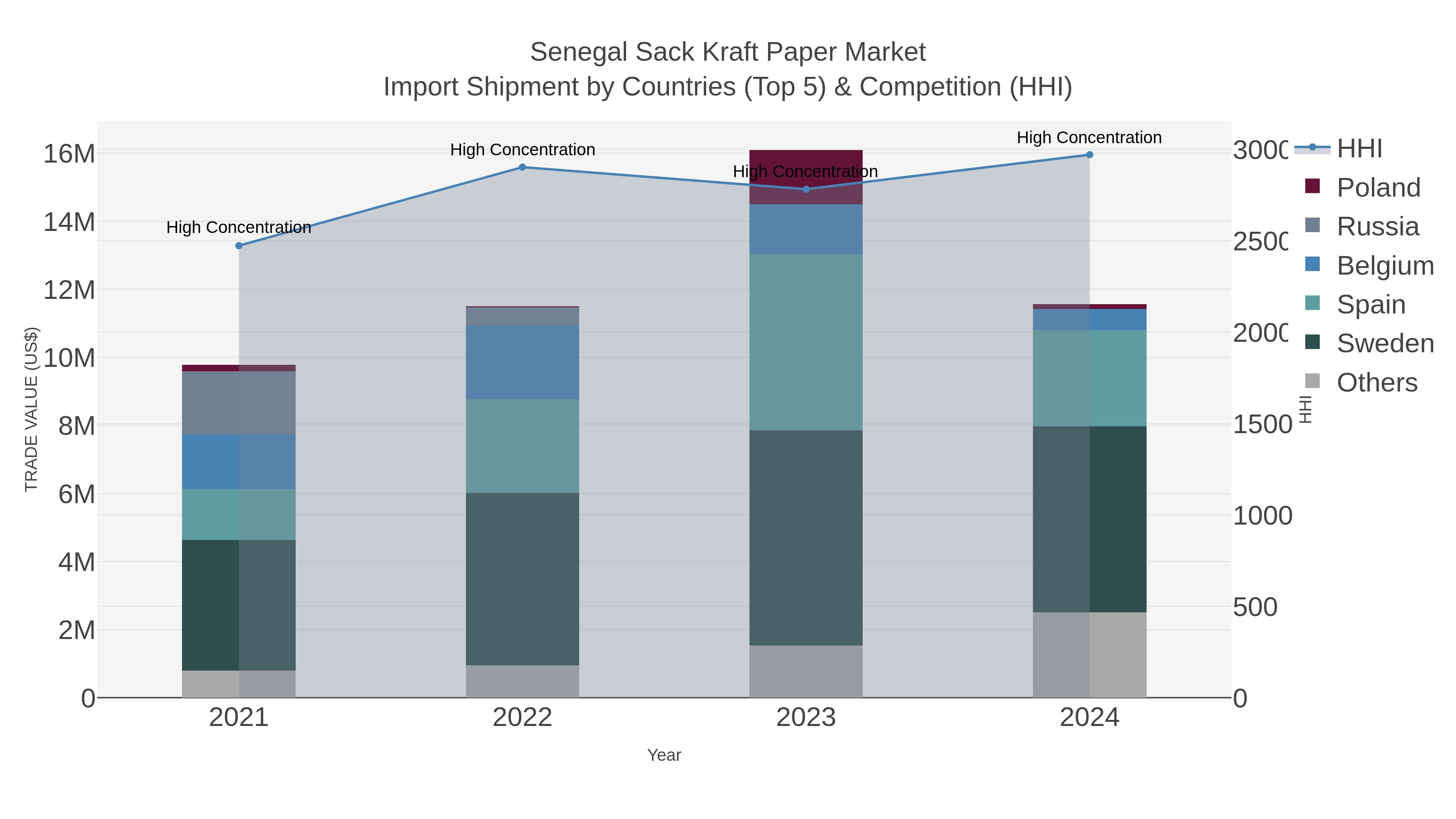 Senegal Sack Kraft Paper Market Import Shipment by Countries (Top 5) & Competition (HHI)