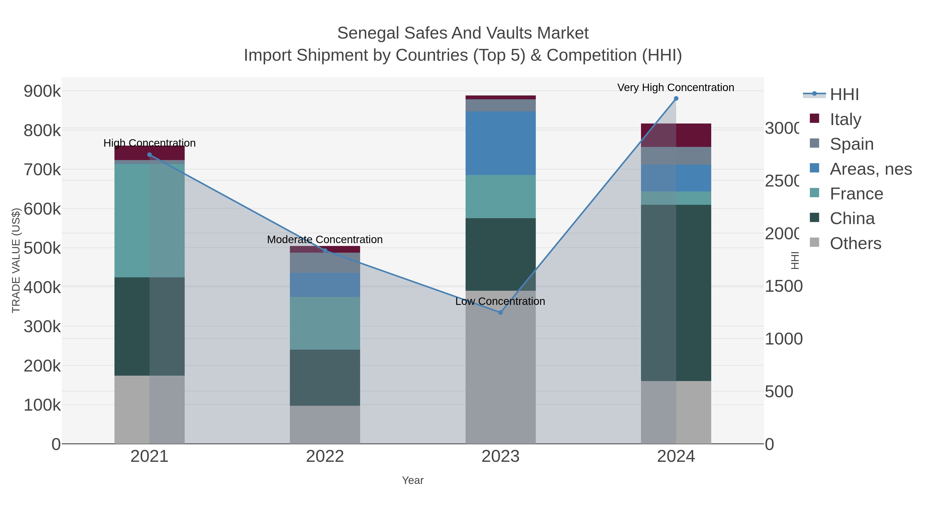 Senegal Safes And Vaults Market Import Shipment by Countries (Top 5) & Competition (HHI)