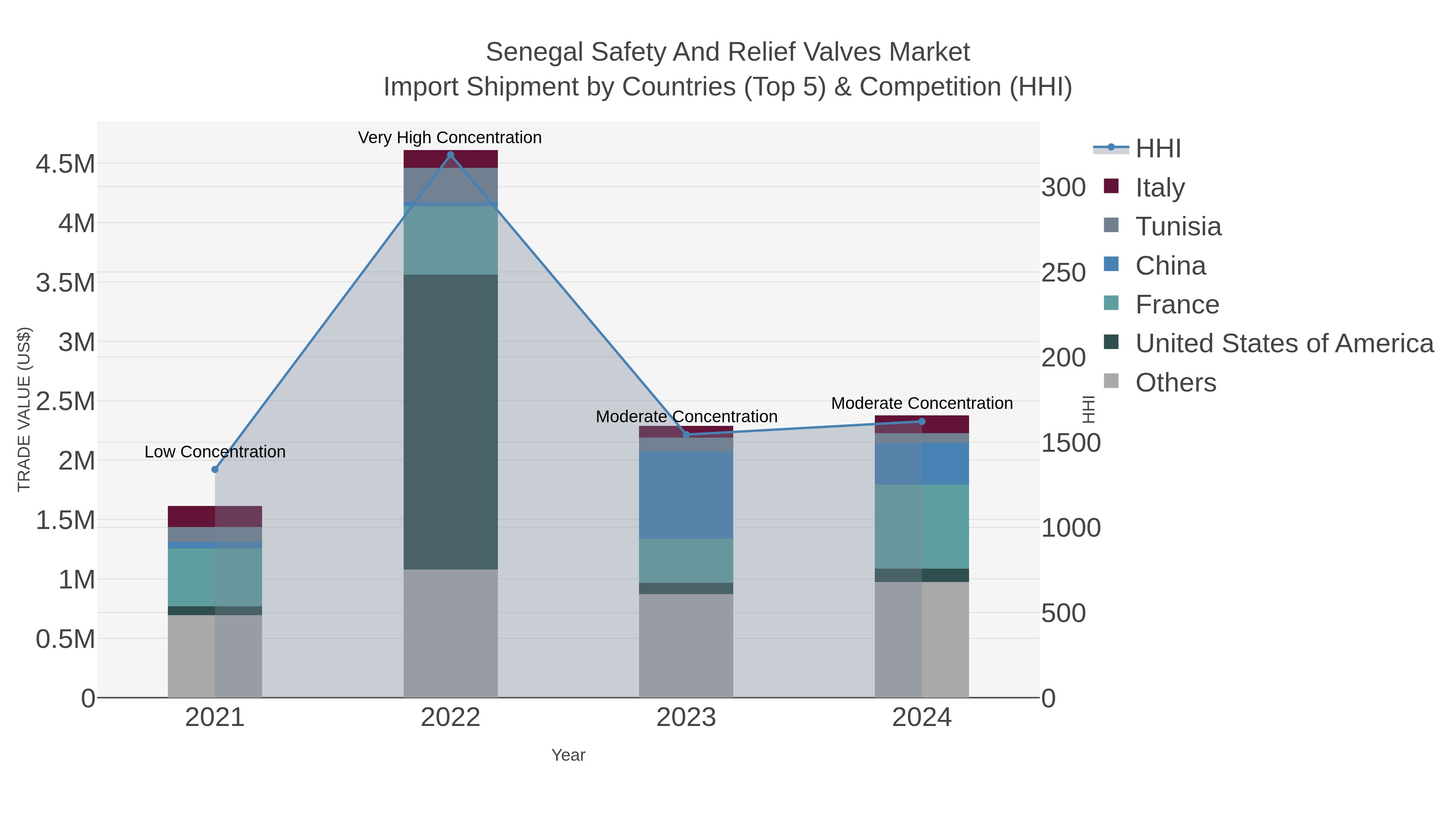 Senegal Safety And Relief Valves Market Import Shipment by Countries (Top 5) & Competition (HHI)