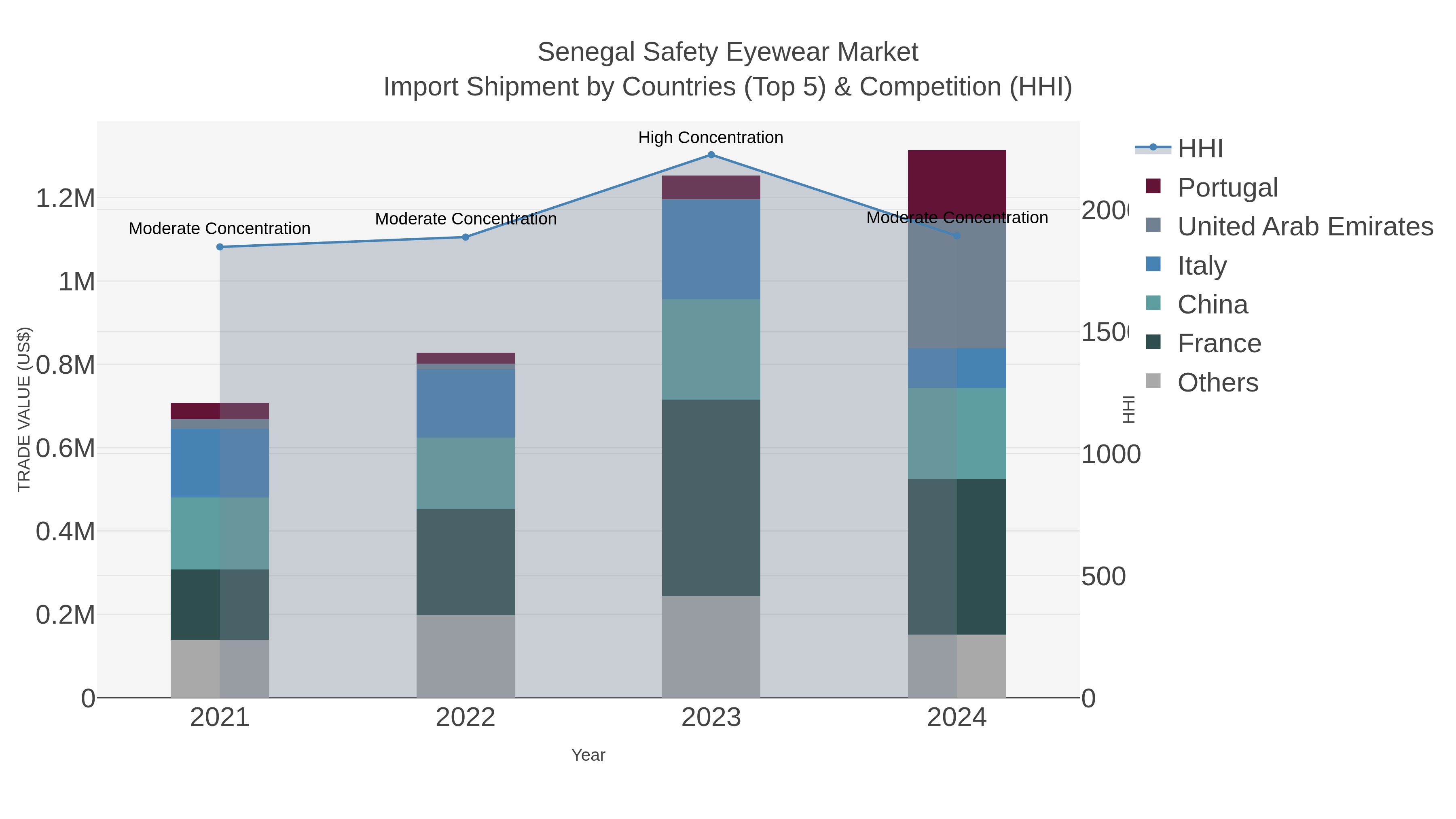 Senegal Safety Eyewear Market Import Shipment by Countries (Top 5) & Competition (HHI)