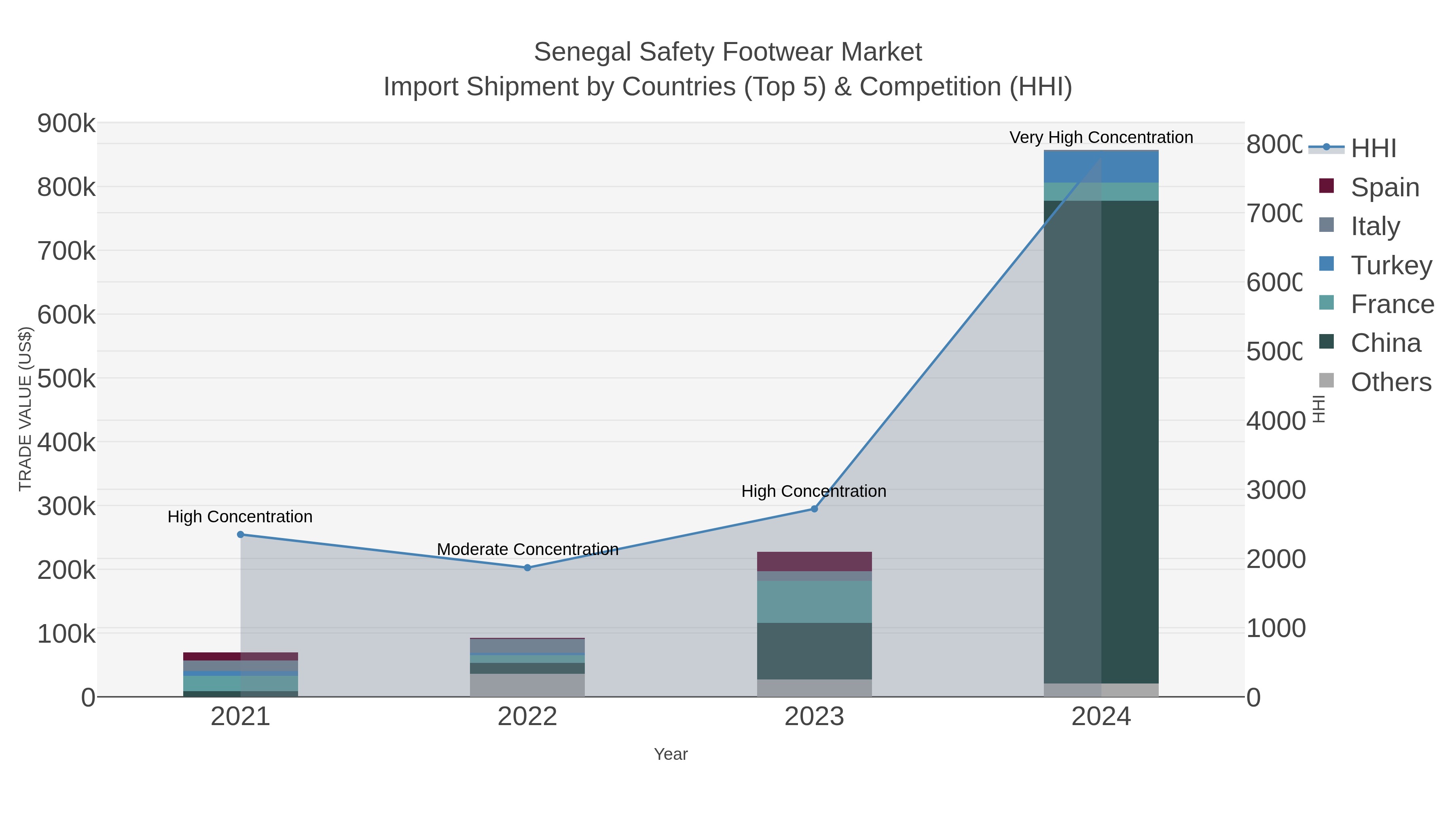 Senegal Safety Footwear Market Import Shipment by Countries (Top 5) & Competition (HHI)