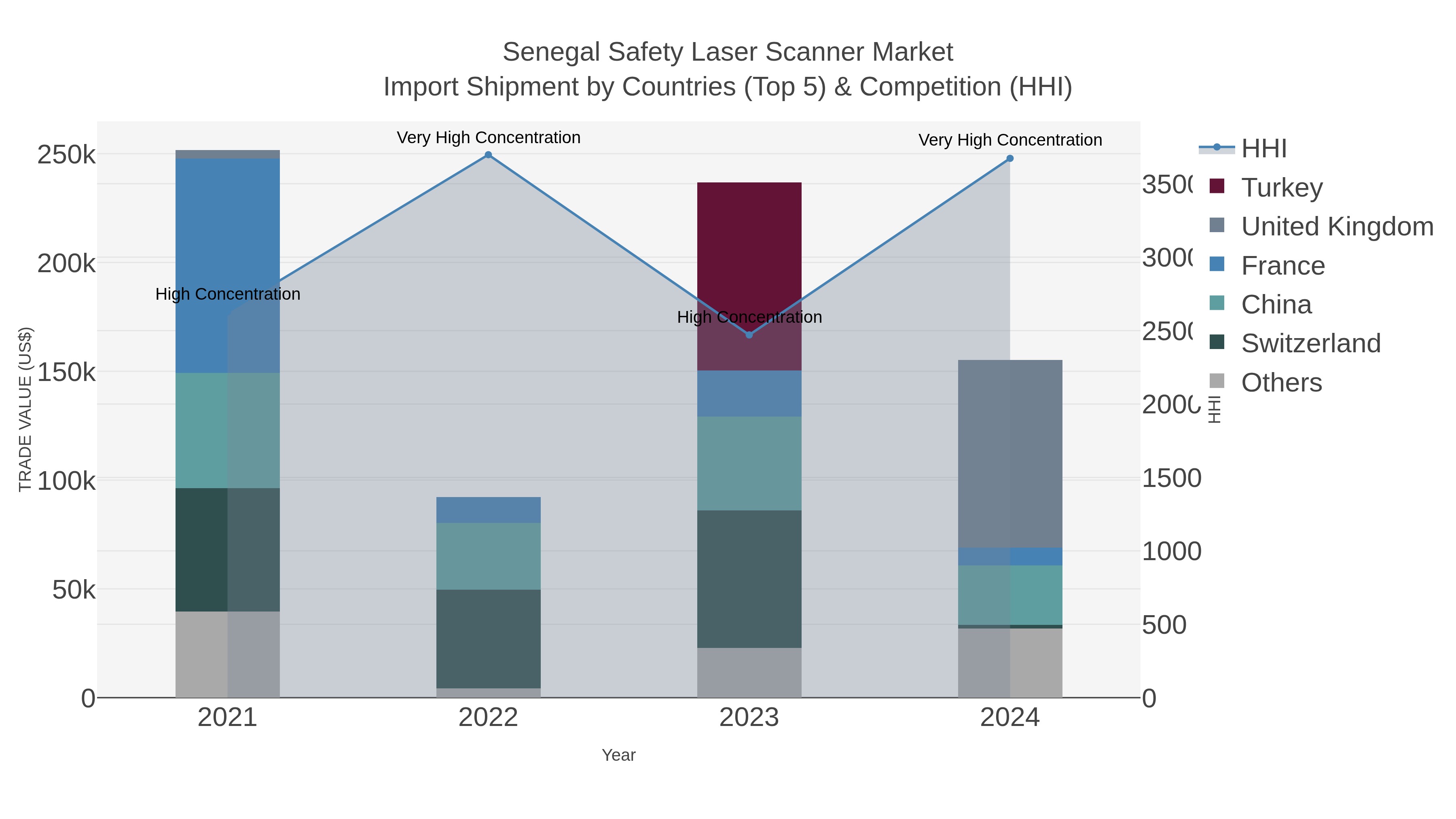 Senegal Safety Laser Scanner Market Import Shipment by Countries (Top 5) & Competition (HHI)