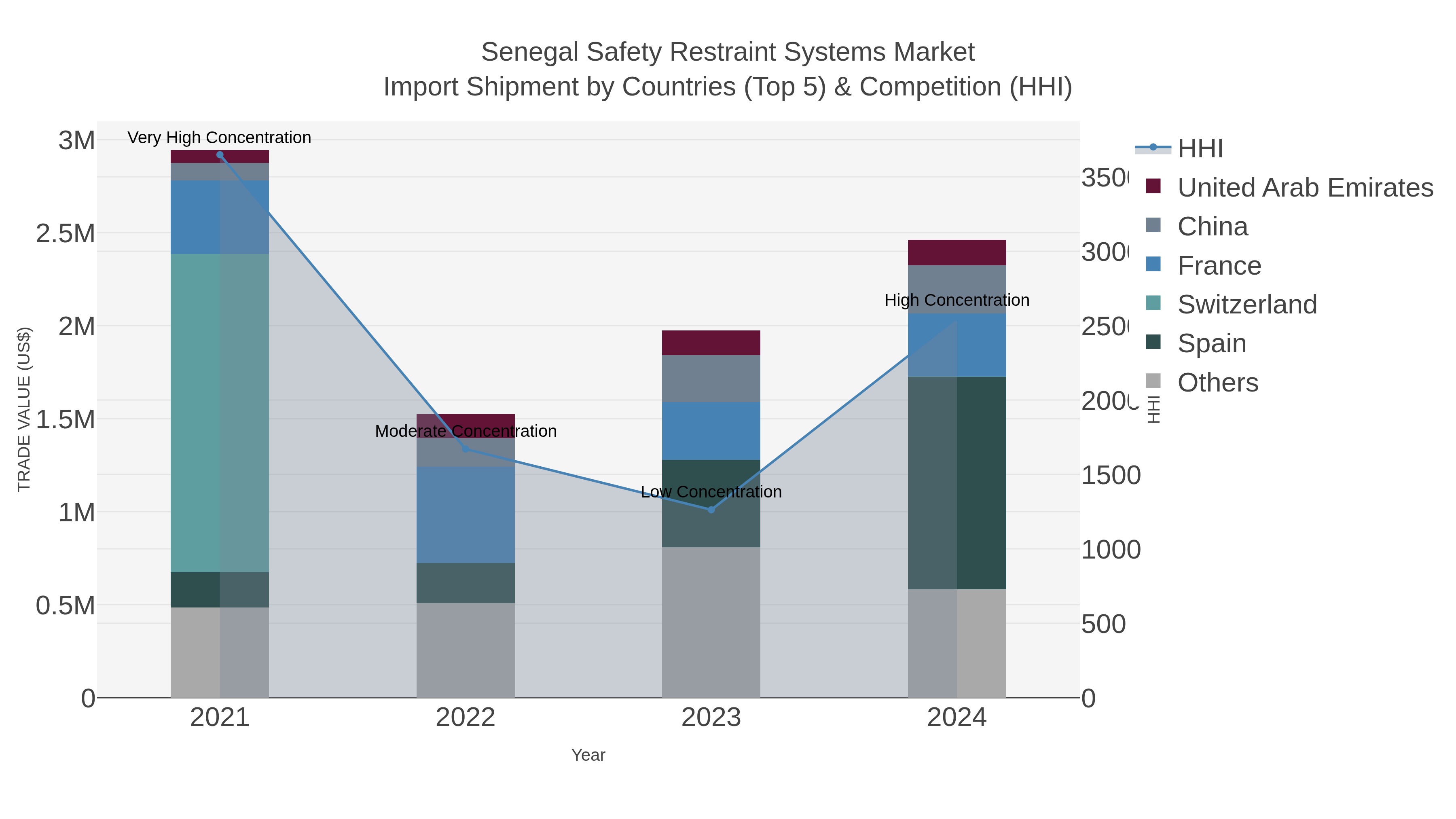 Senegal Safety Restraint Systems Market Import Shipment by Countries (Top 5) & Competition (HHI)