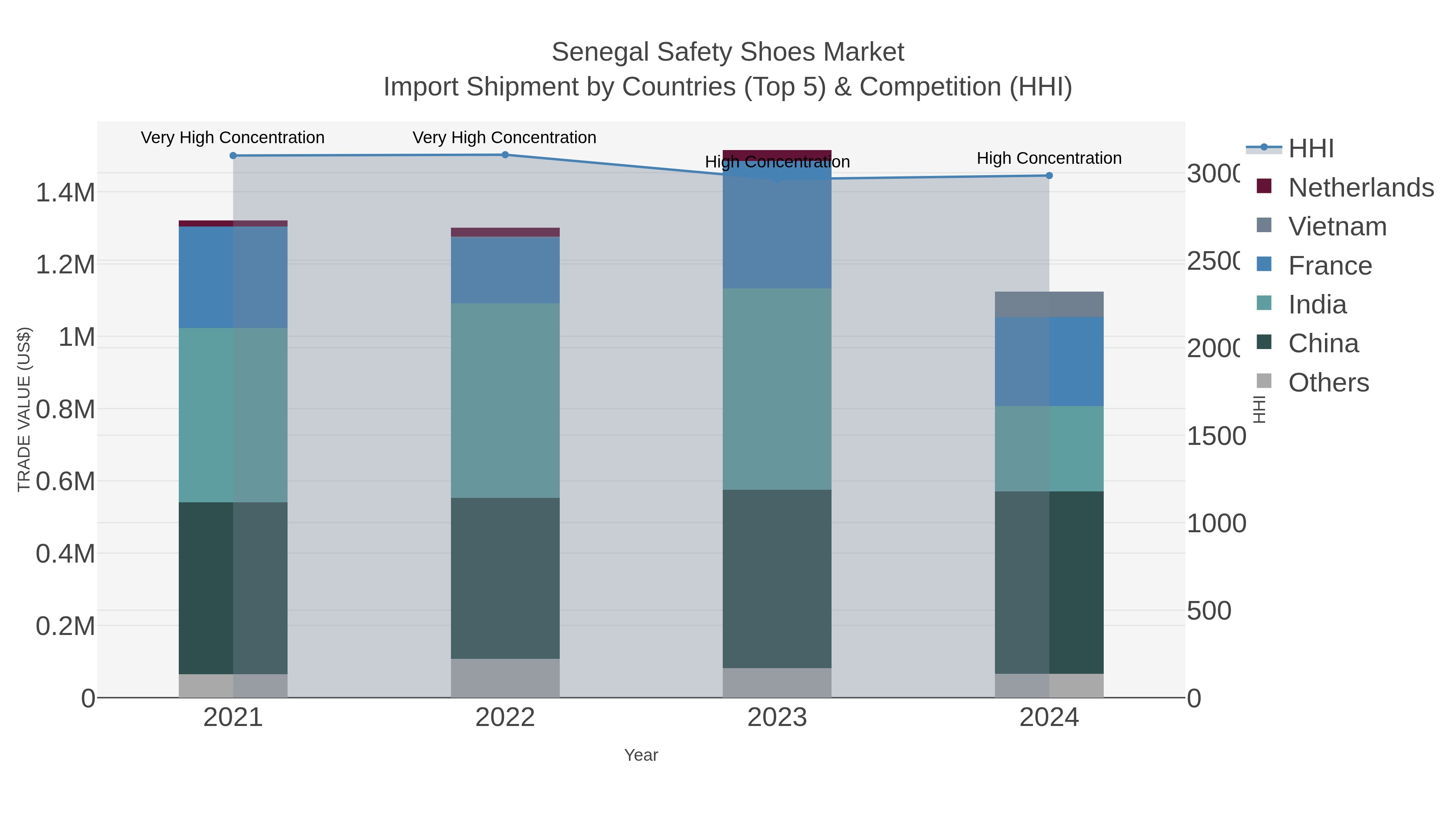 Senegal Safety Shoes Market Import Shipment by Countries (Top 5) & Competition (HHI)