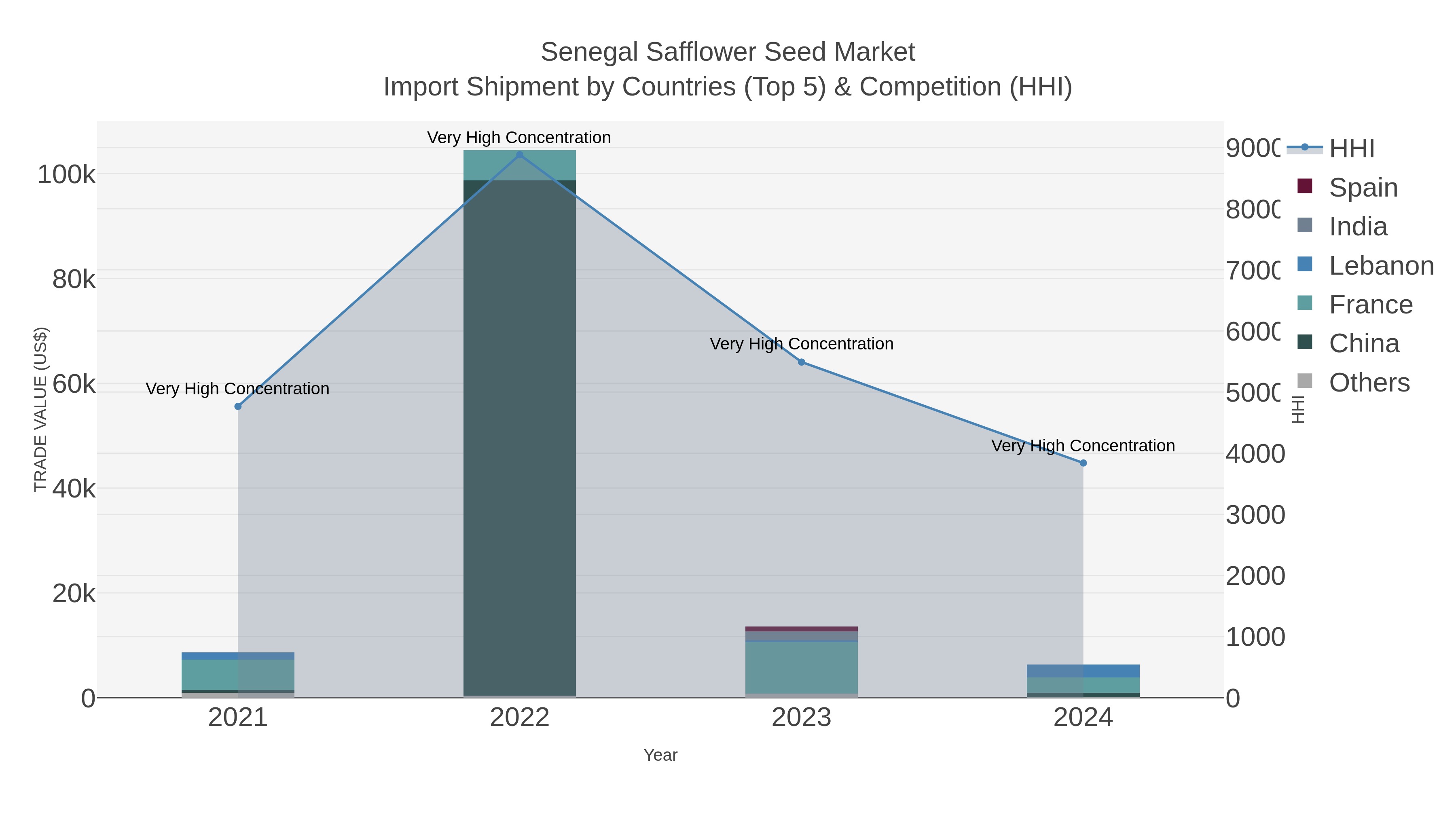 Senegal Safflower Seed Market Import Shipment by Countries (Top 5) & Competition (HHI)
