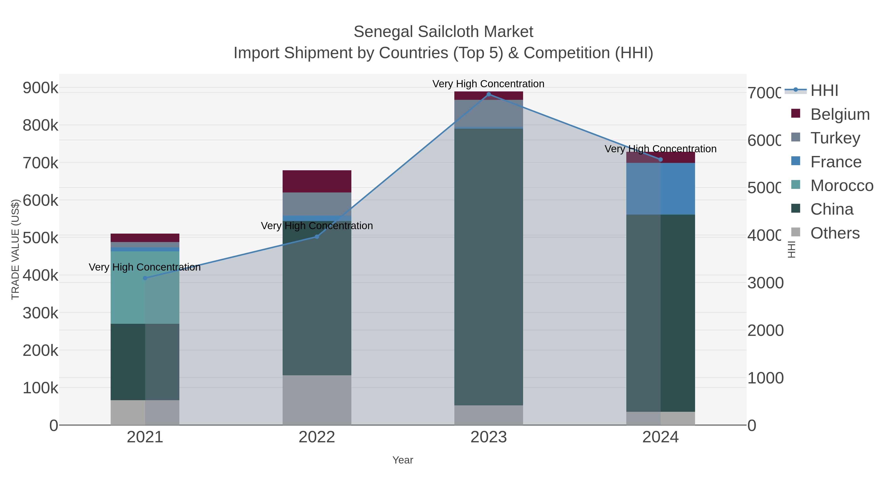 Senegal Sailcloth Market Import Shipment by Countries (Top 5) & Competition (HHI)