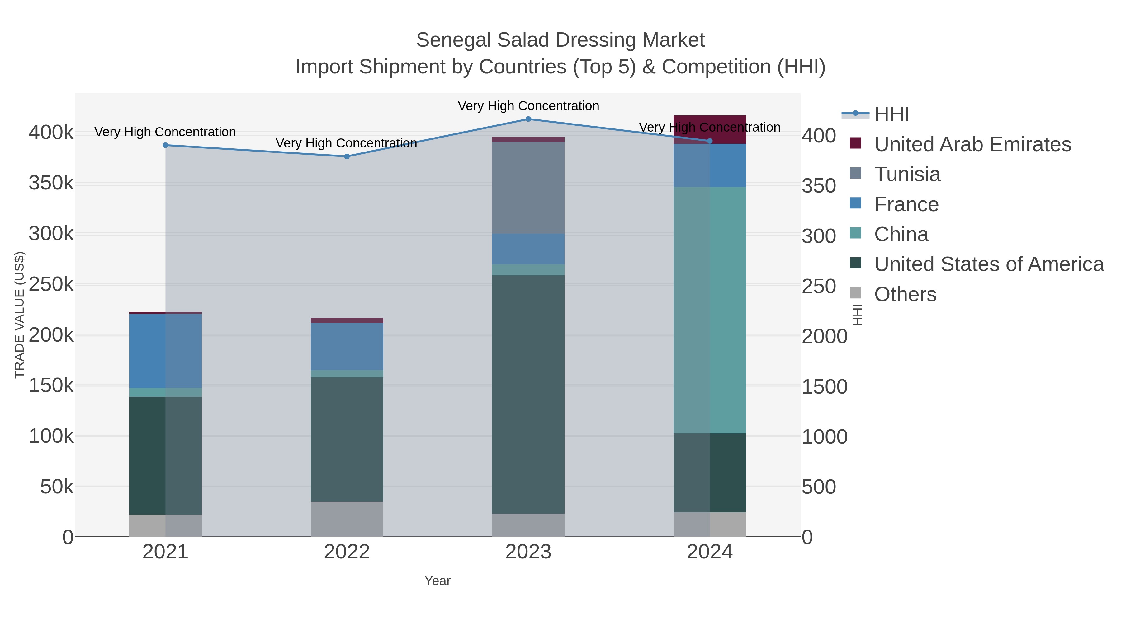 Senegal Salad Dressing Market Import Shipment by Countries (Top 5) & Competition (HHI)