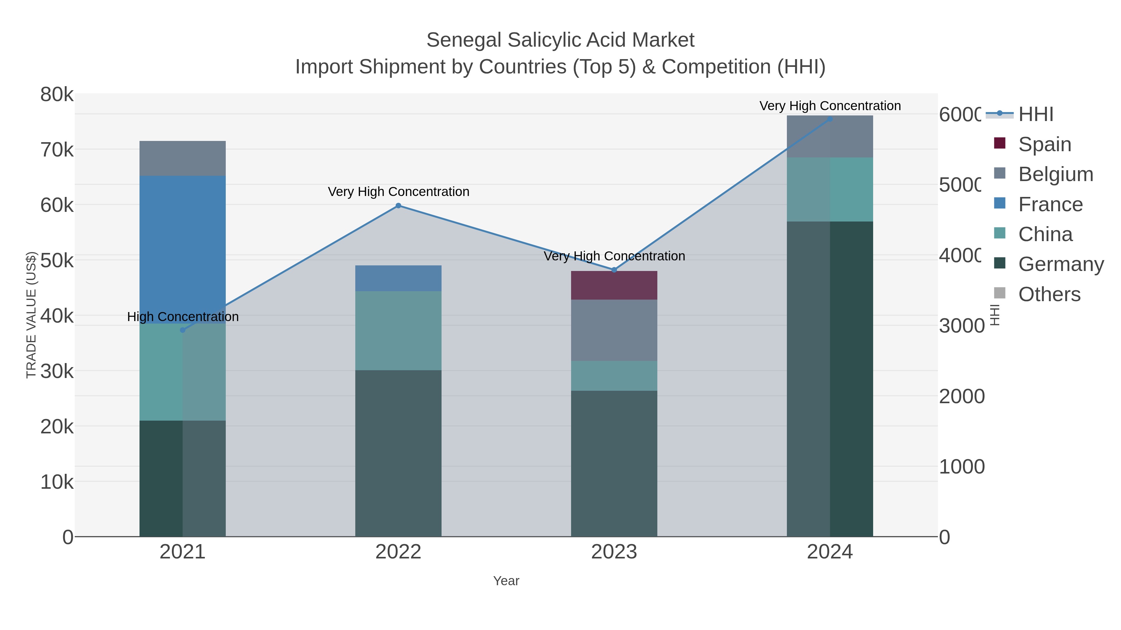 Senegal Salicylic Acid Market Import Shipment by Countries (Top 5) & Competition (HHI)