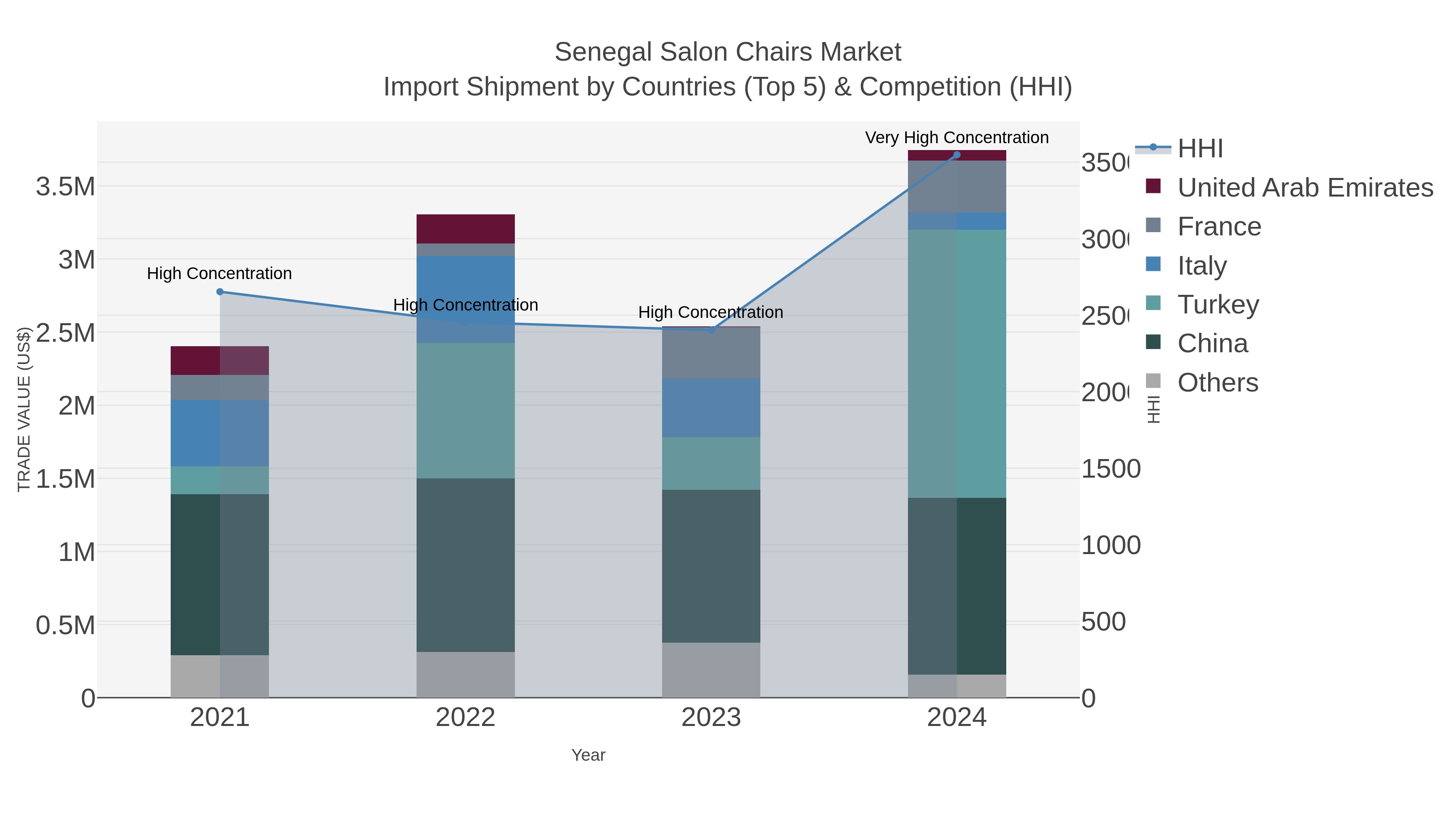 Senegal Salon Chairs Market Import Shipment by Countries (Top 5) & Competition (HHI)