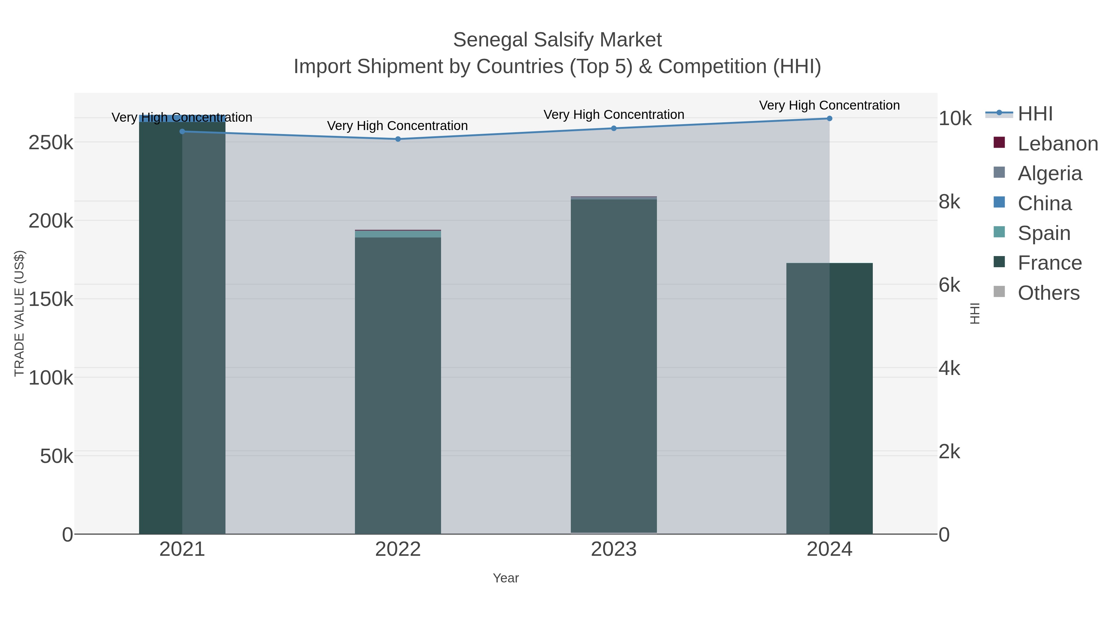 Senegal Salsify Market Import Shipment by Countries (Top 5) & Competition (HHI)