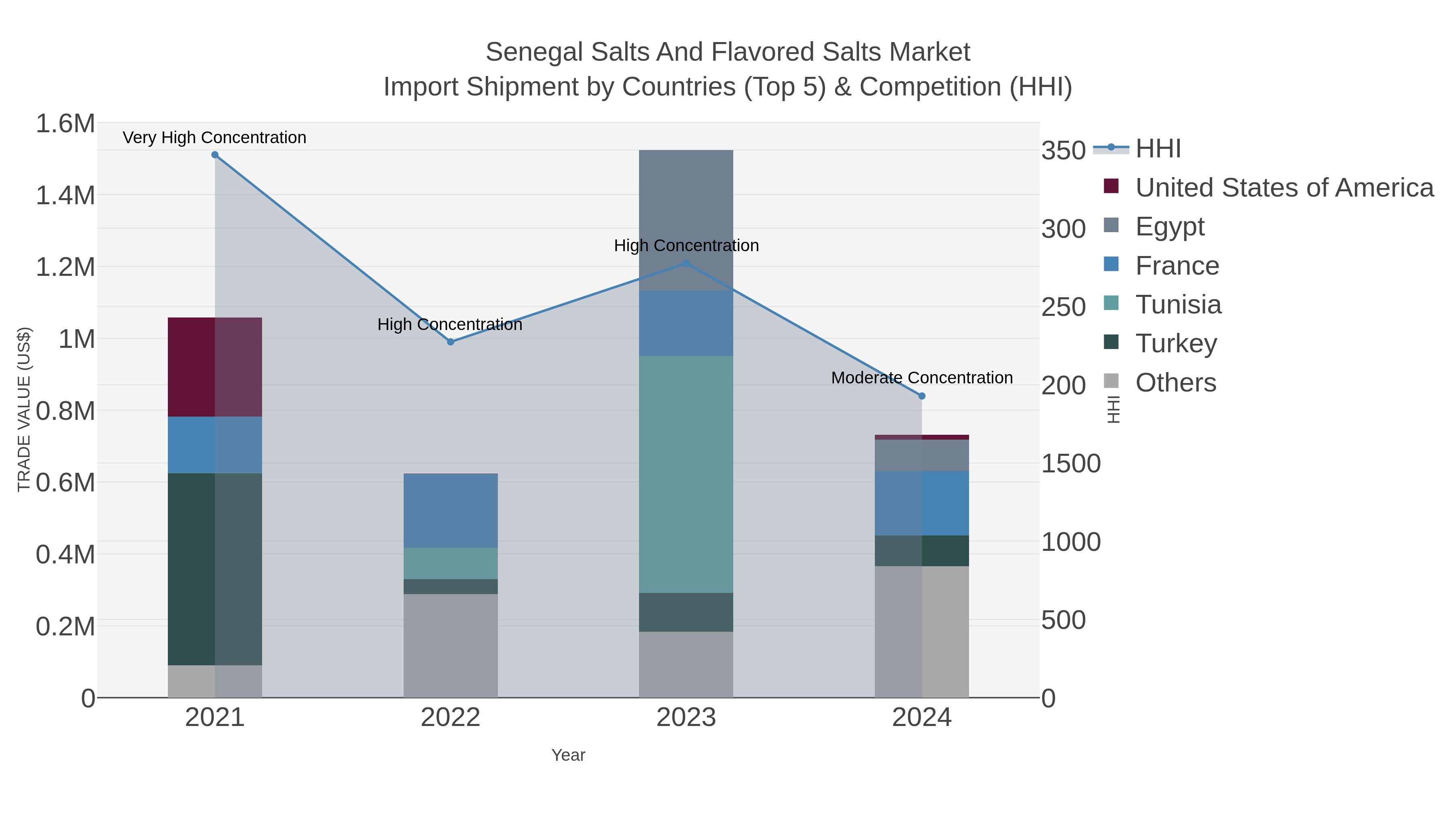 Senegal Salts And Flavored Salts Market Import Shipment by Countries (Top 5) & Competition (HHI)