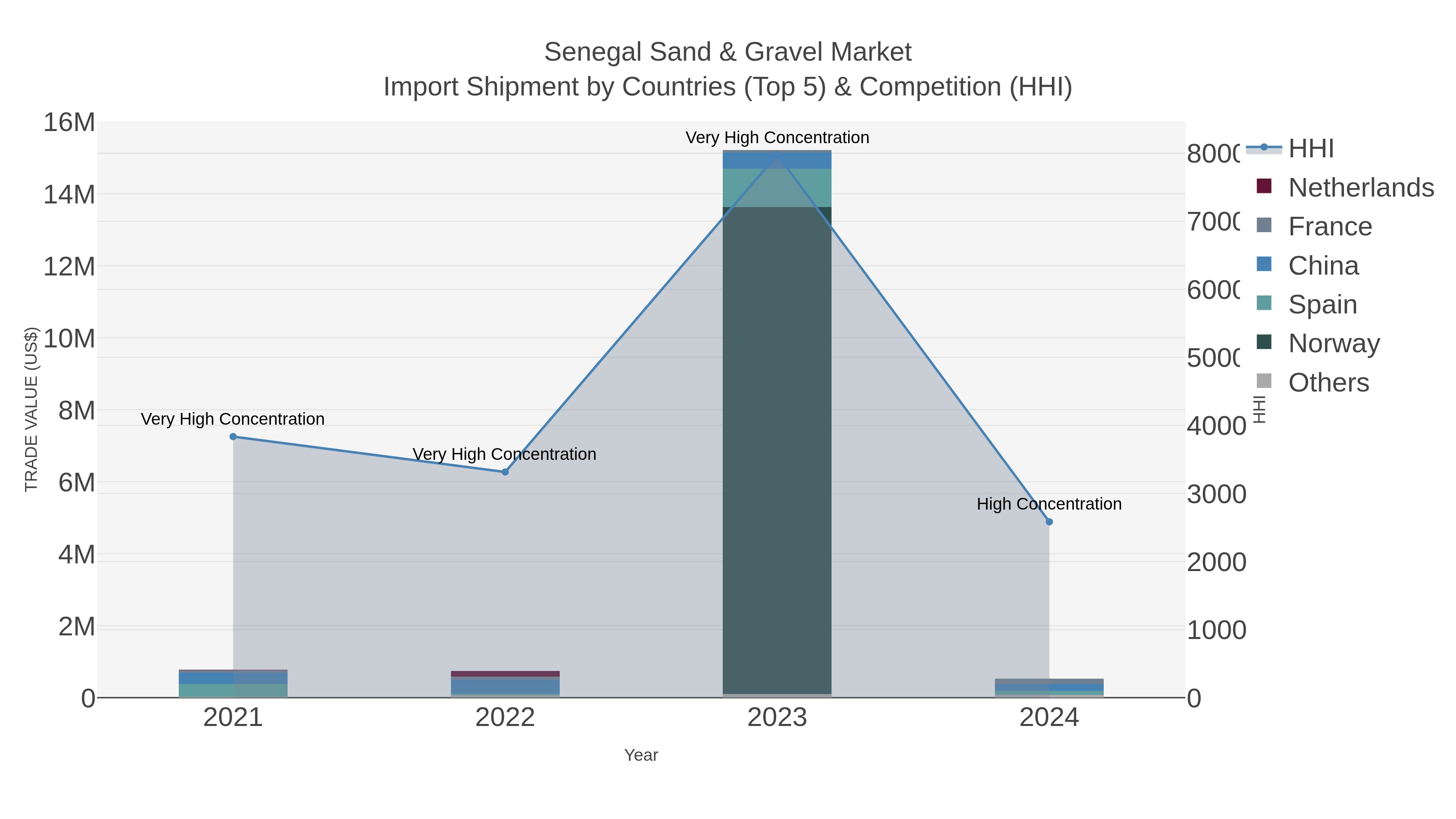 Senegal Sand & Gravel Market Import Shipment by Countries (Top 5) & Competition (HHI)