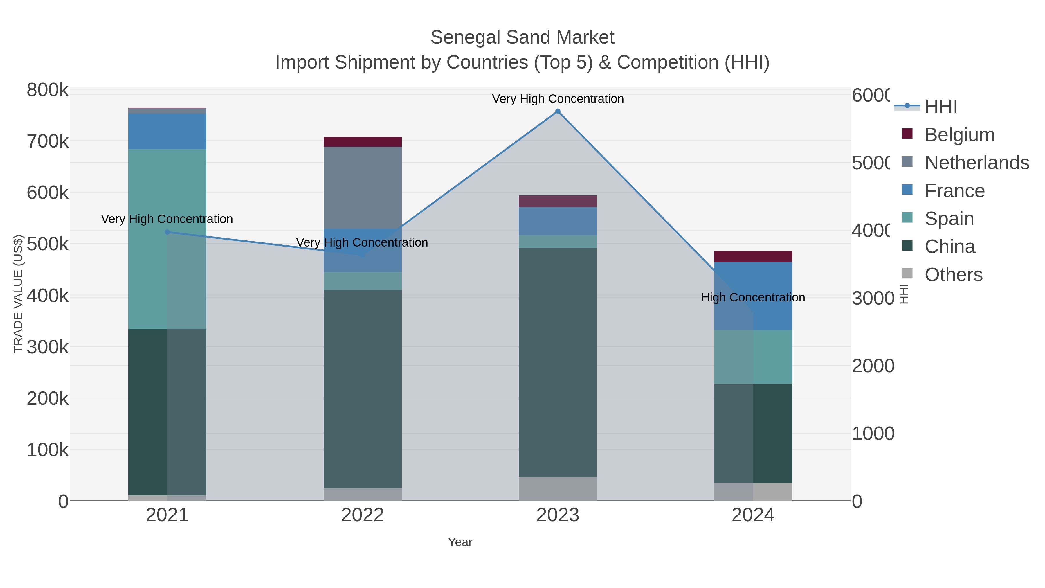 Senegal Sand Market Import Shipment by Countries (Top 5) & Competition (HHI)