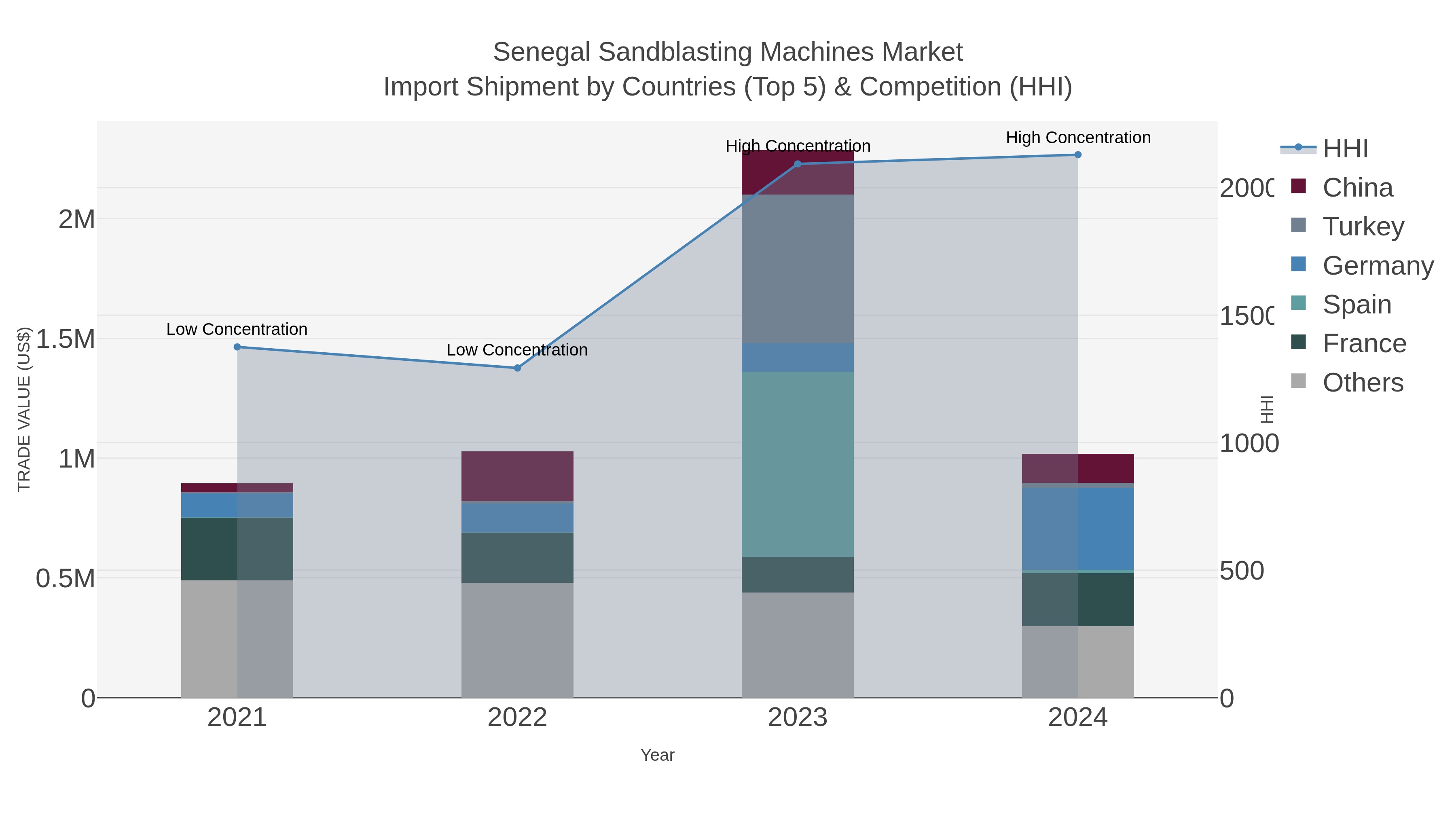 Senegal Sandblasting Machines Market Import Shipment by Countries (Top 5) & Competition (HHI)
