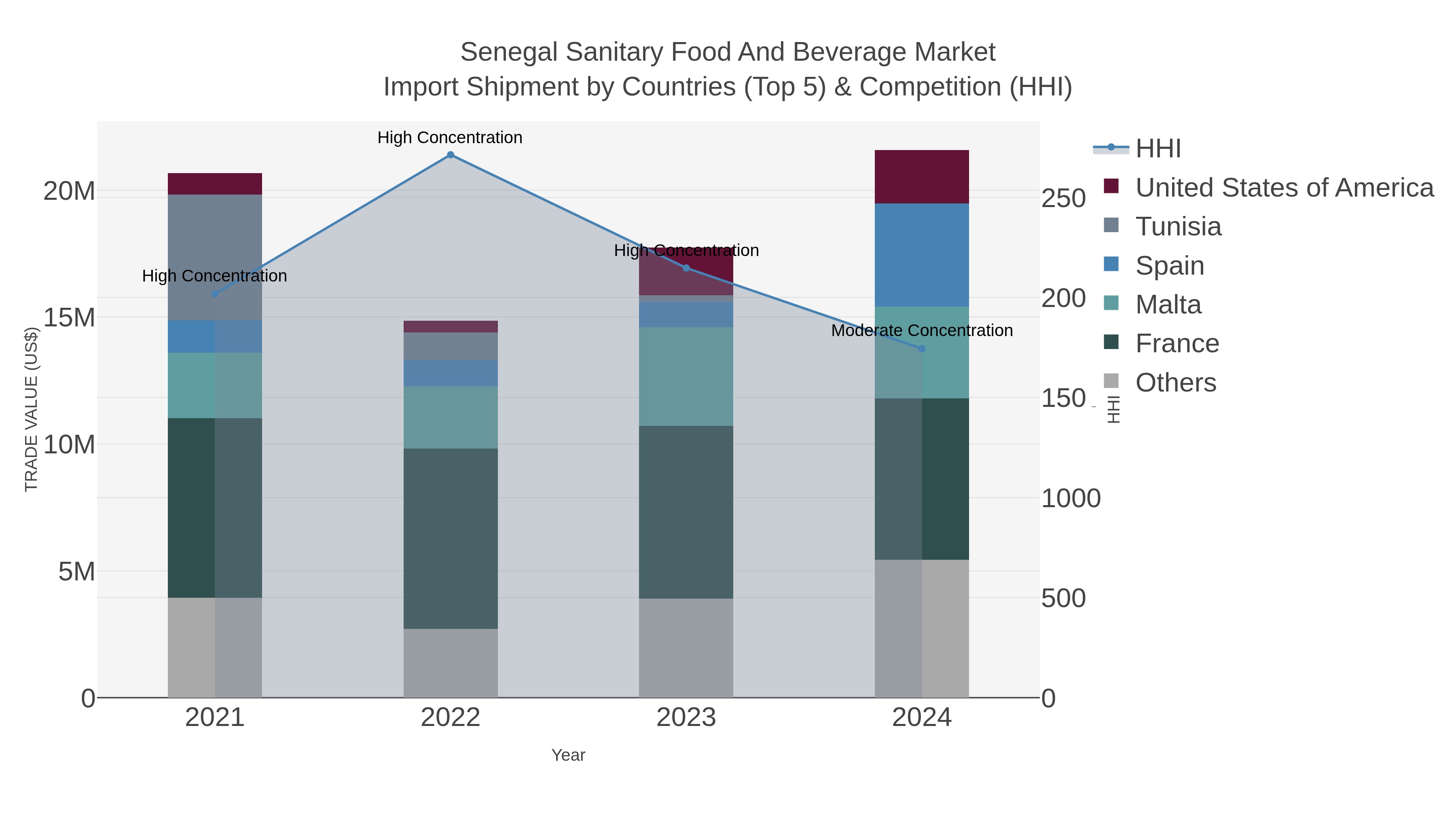 Senegal Sanitary Food And Beverage Market Import Shipment by Countries (Top 5) & Competition (HHI)