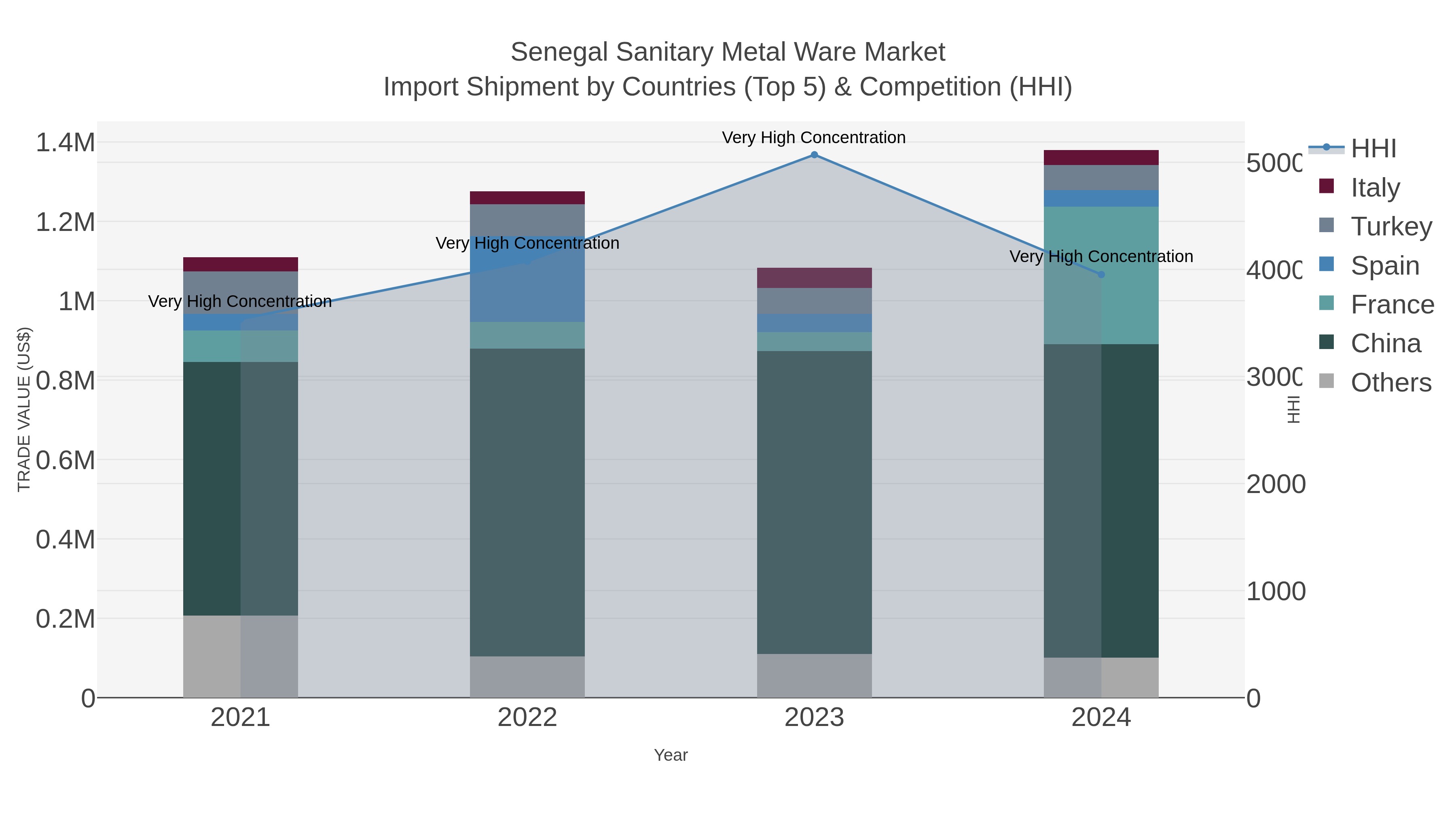 Senegal Sanitary Metal Ware Market Import Shipment by Countries (Top 5) & Competition (HHI)