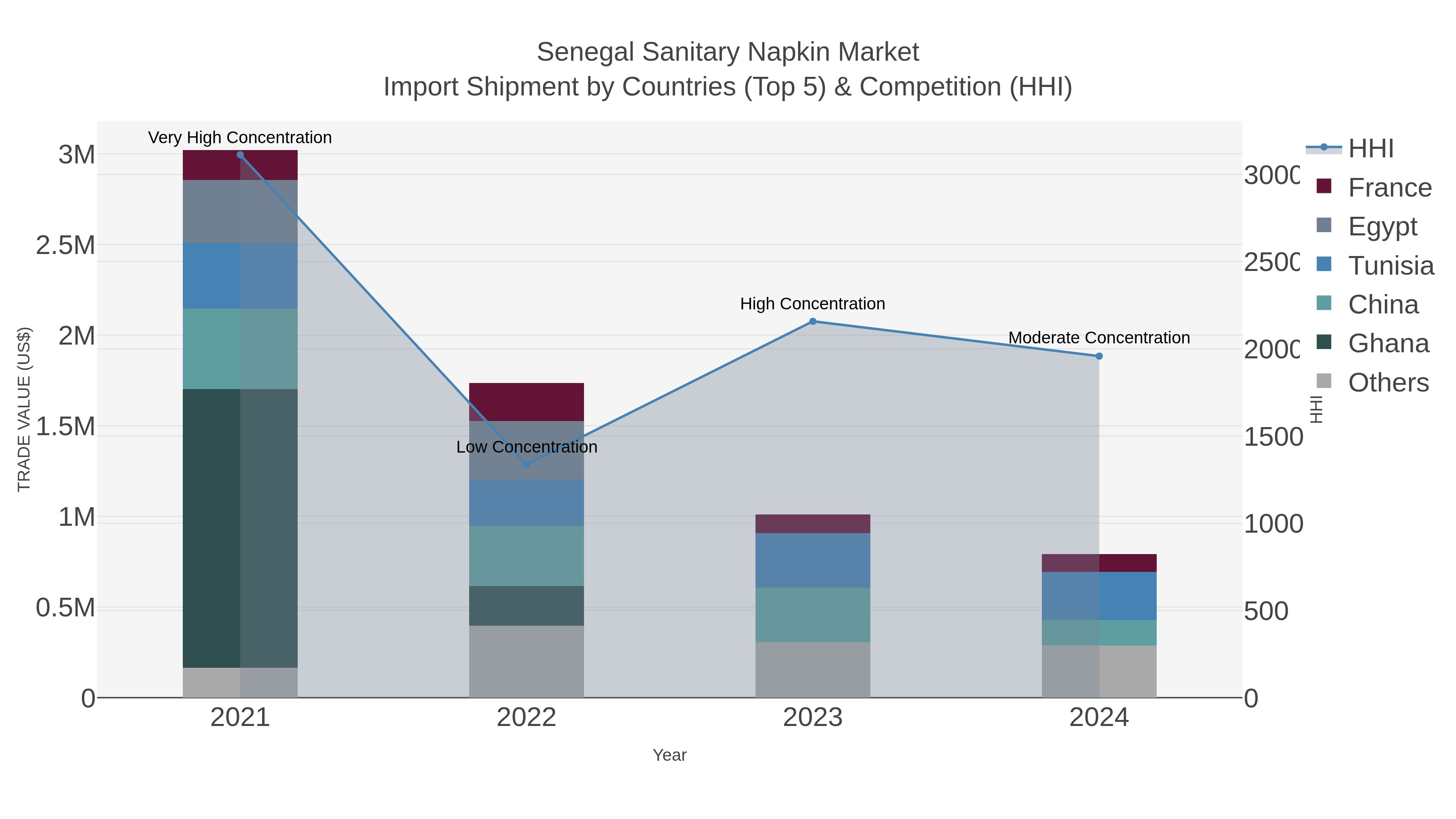 Senegal Sanitary Napkin Market Import Shipment by Countries (Top 5) & Competition (HHI)