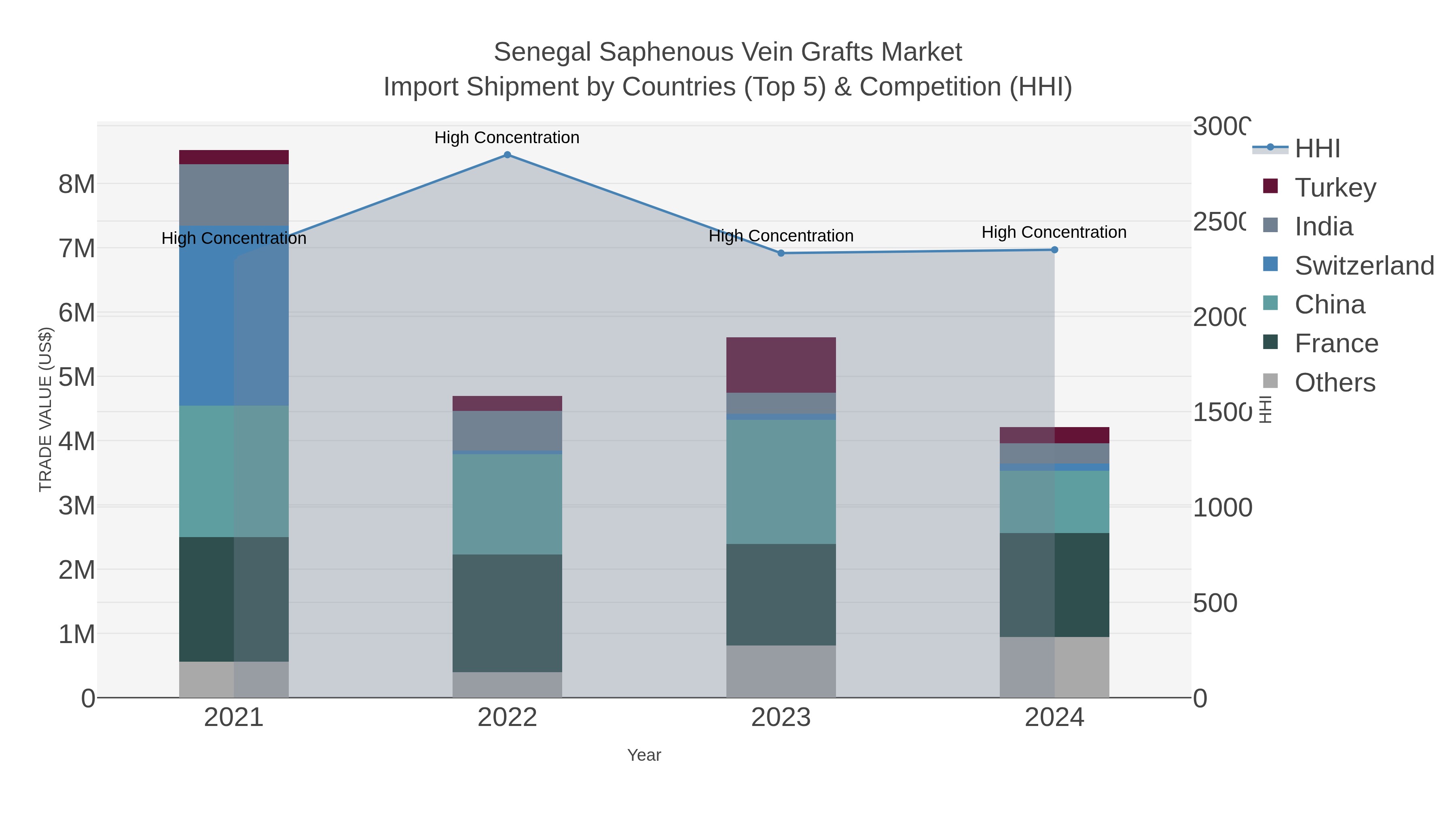 Senegal Saphenous Vein Grafts Market Import Shipment by Countries (Top 5) & Competition (HHI)