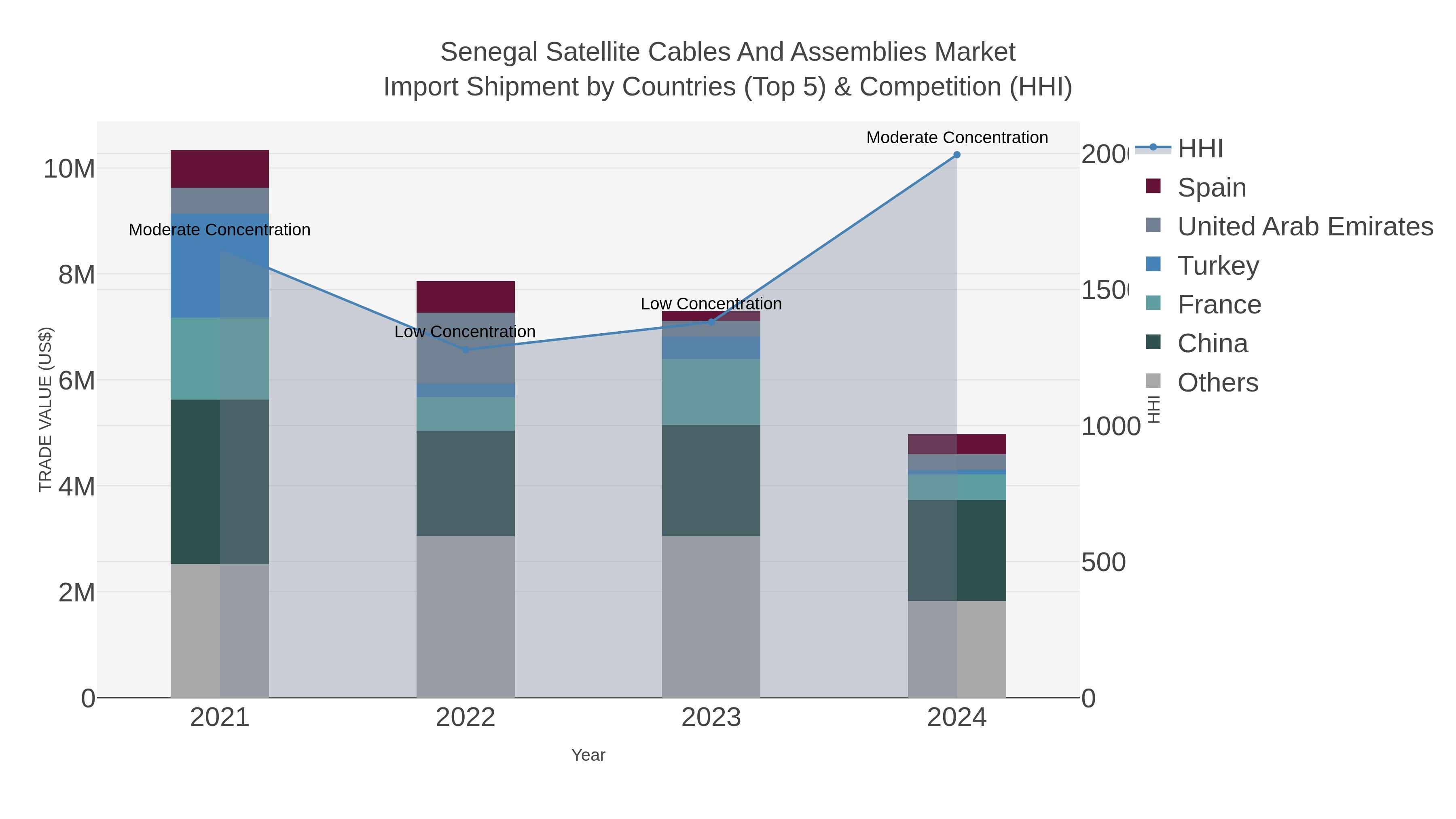 Senegal Satellite Cables And Assemblies Market Import Shipment by Countries (Top 5) & Competition (HHI)