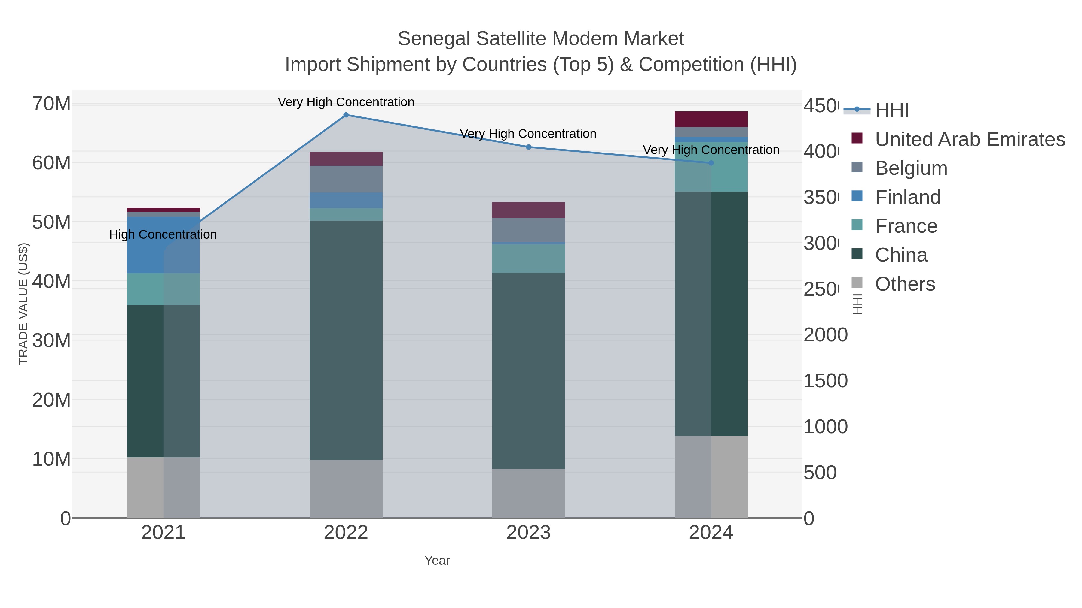 Senegal Satellite Modem Market Import Shipment by Countries (Top 5) & Competition (HHI)