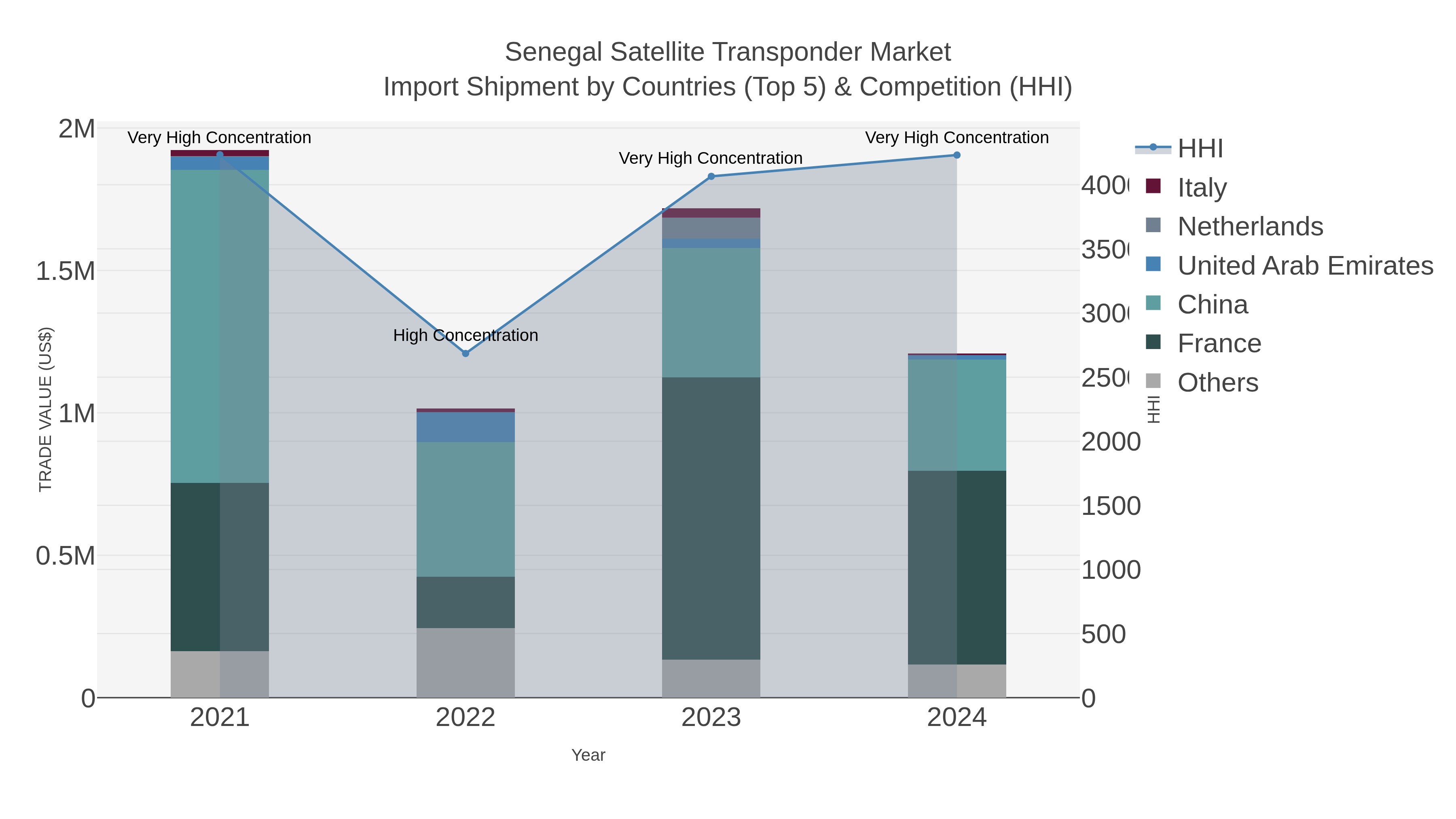 Senegal Satellite Transponder Market Import Shipment by Countries (Top 5) & Competition (HHI)