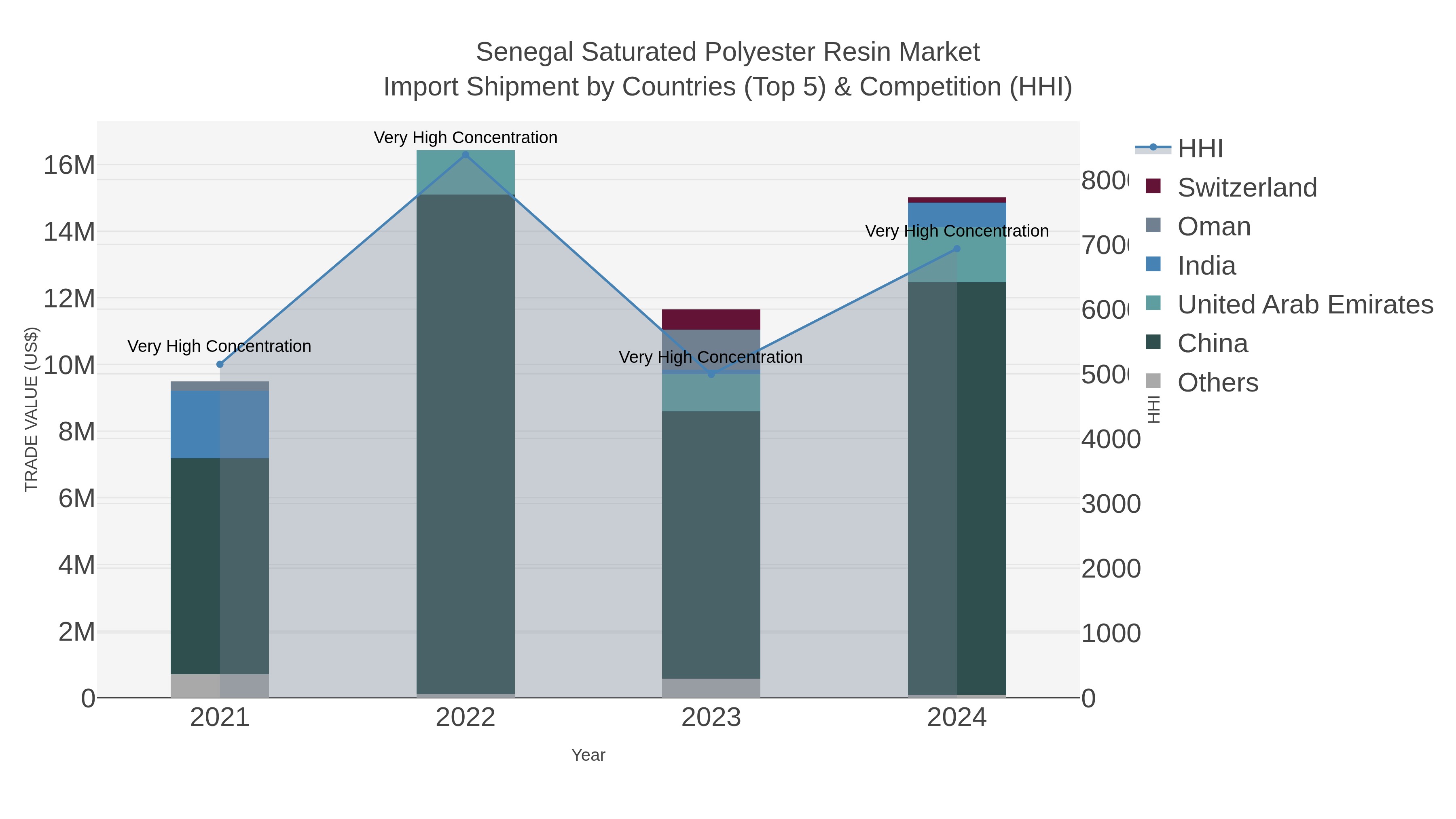 Senegal Saturated Polyester Resin Market Import Shipment by Countries (Top 5) & Competition (HHI)