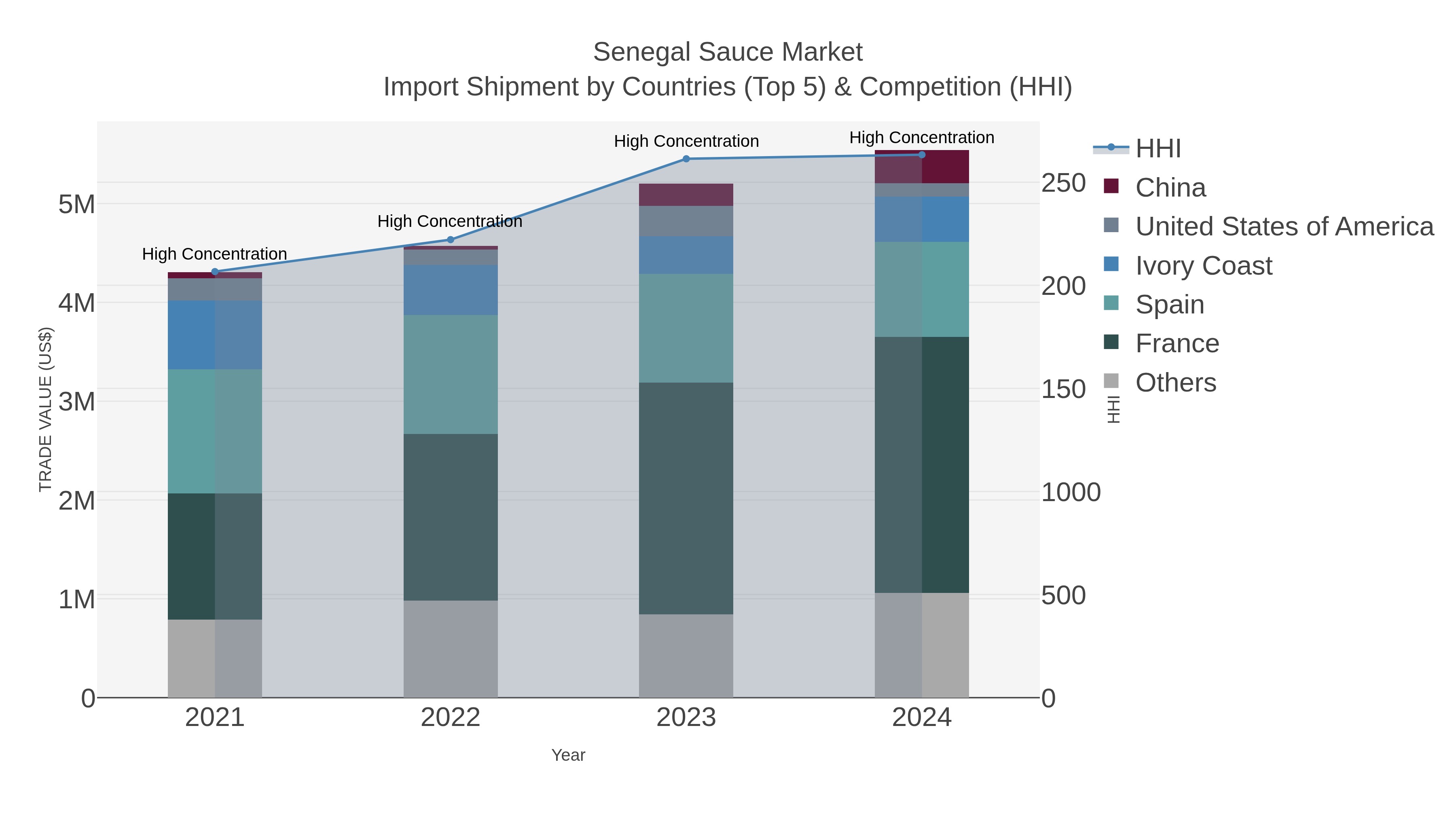 Senegal Sauce Market Import Shipment by Countries (Top 5) & Competition (HHI)