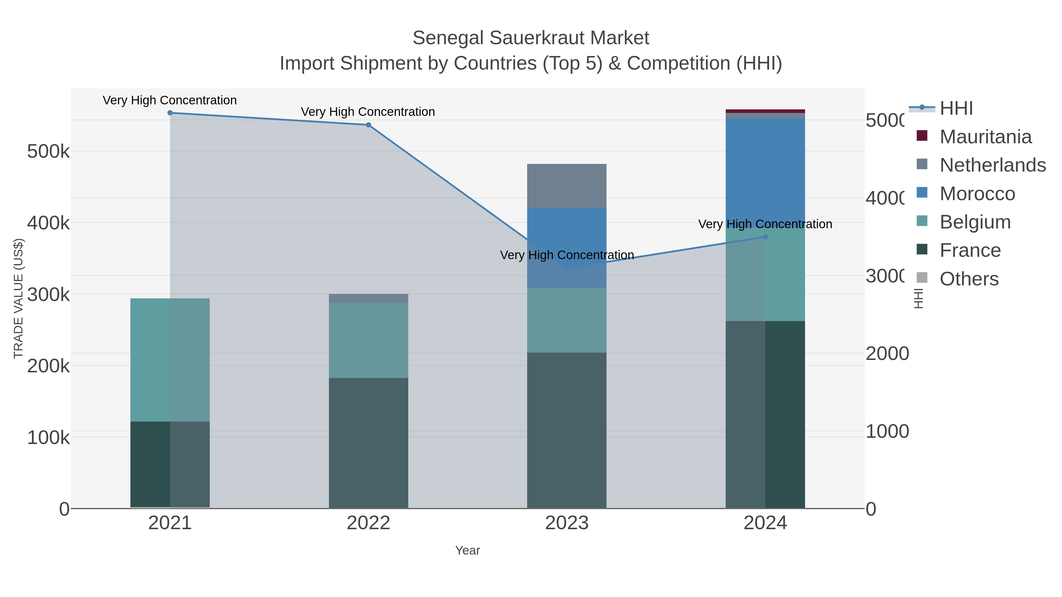 Senegal Sauerkraut Market Import Shipment by Countries (Top 5) & Competition (HHI)