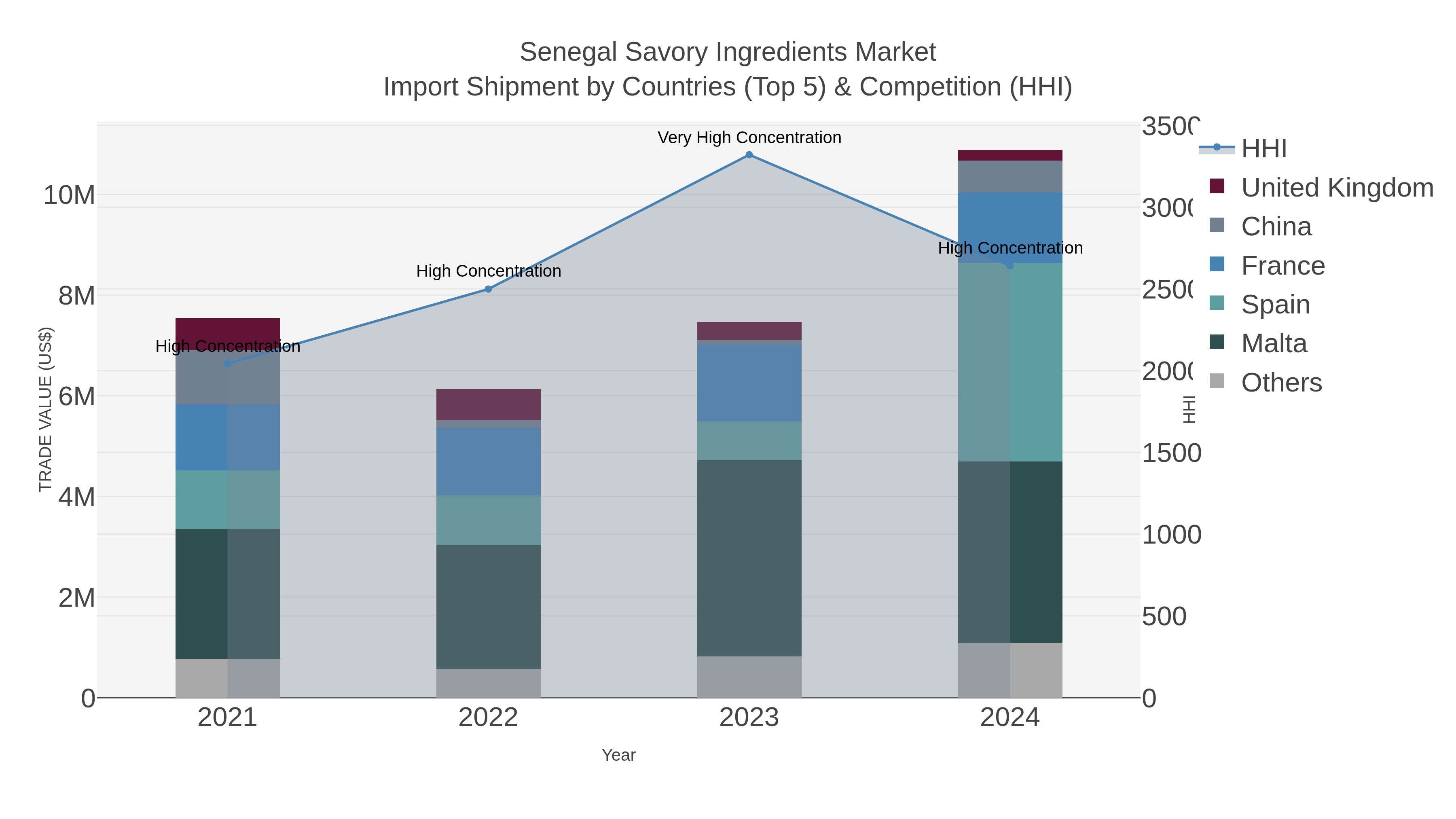 Senegal Savory Ingredients Market Import Shipment by Countries (Top 5) & Competition (HHI)