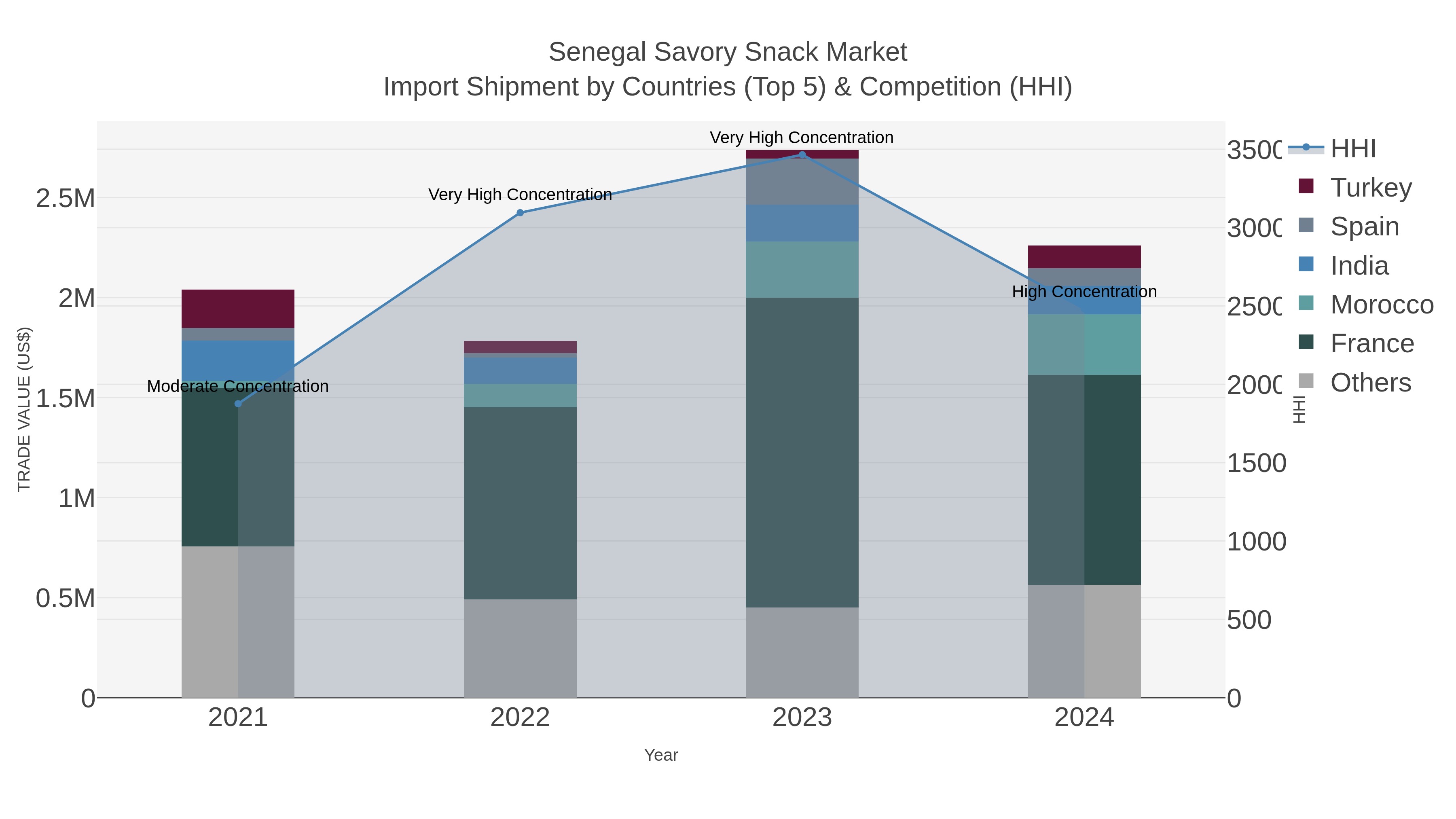 Senegal Savory Snack Market Import Shipment by Countries (Top 5) & Competition (HHI)